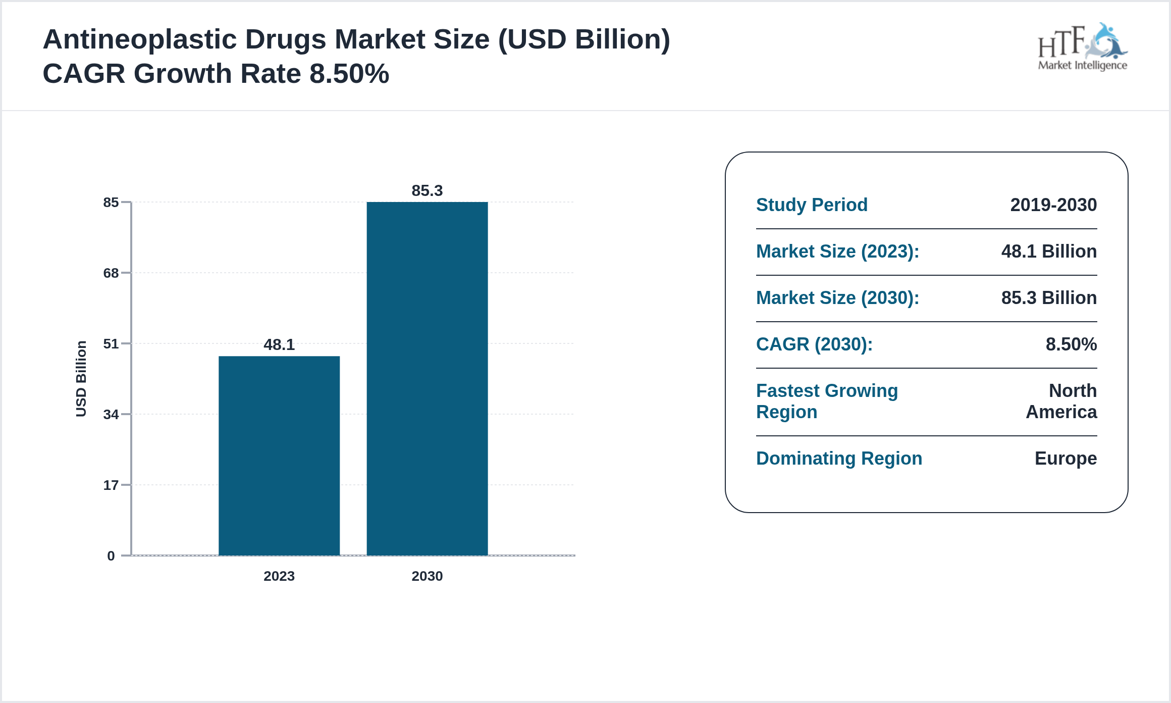 Antineoplastic Drugs Market GROWTH TREND 2023