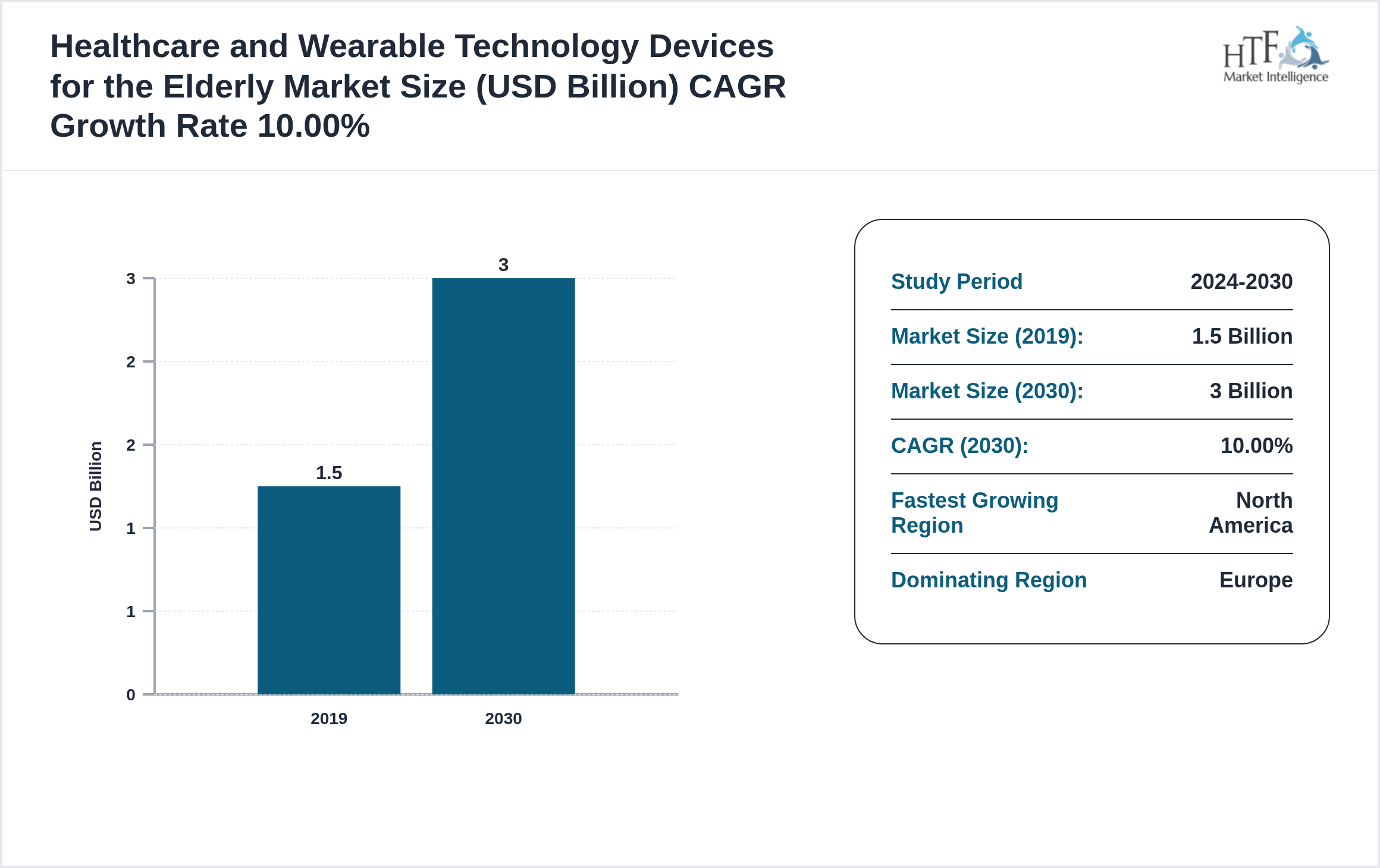 Healthcare and Wearable Technology Devices for the Elderly Market Value Trend 2019 to 2030