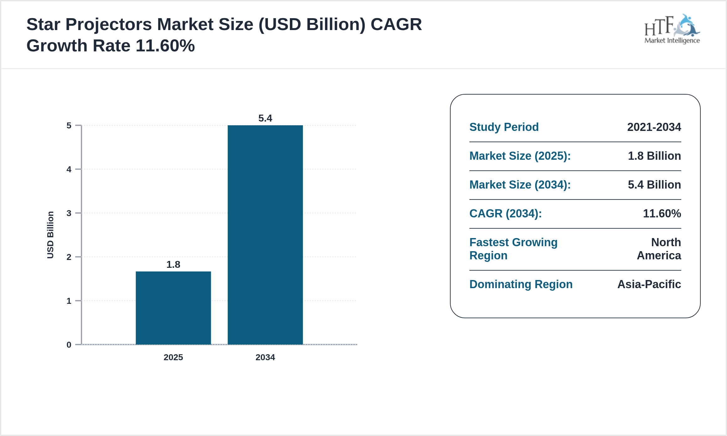 Star Projectors Industry Annual Growth Rate 2025-2034