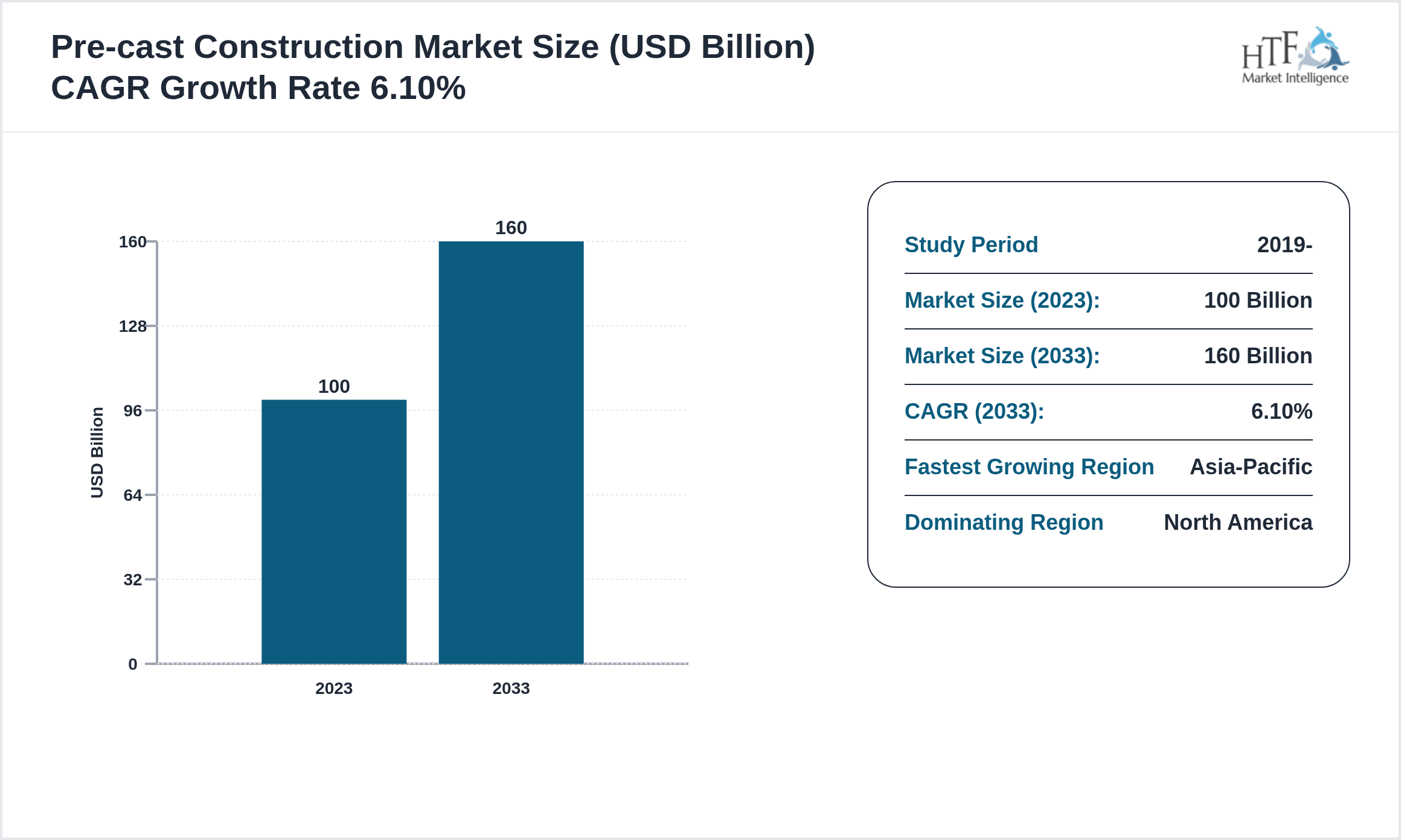 Pre-cast Construction Market CAGR and Forecast Size