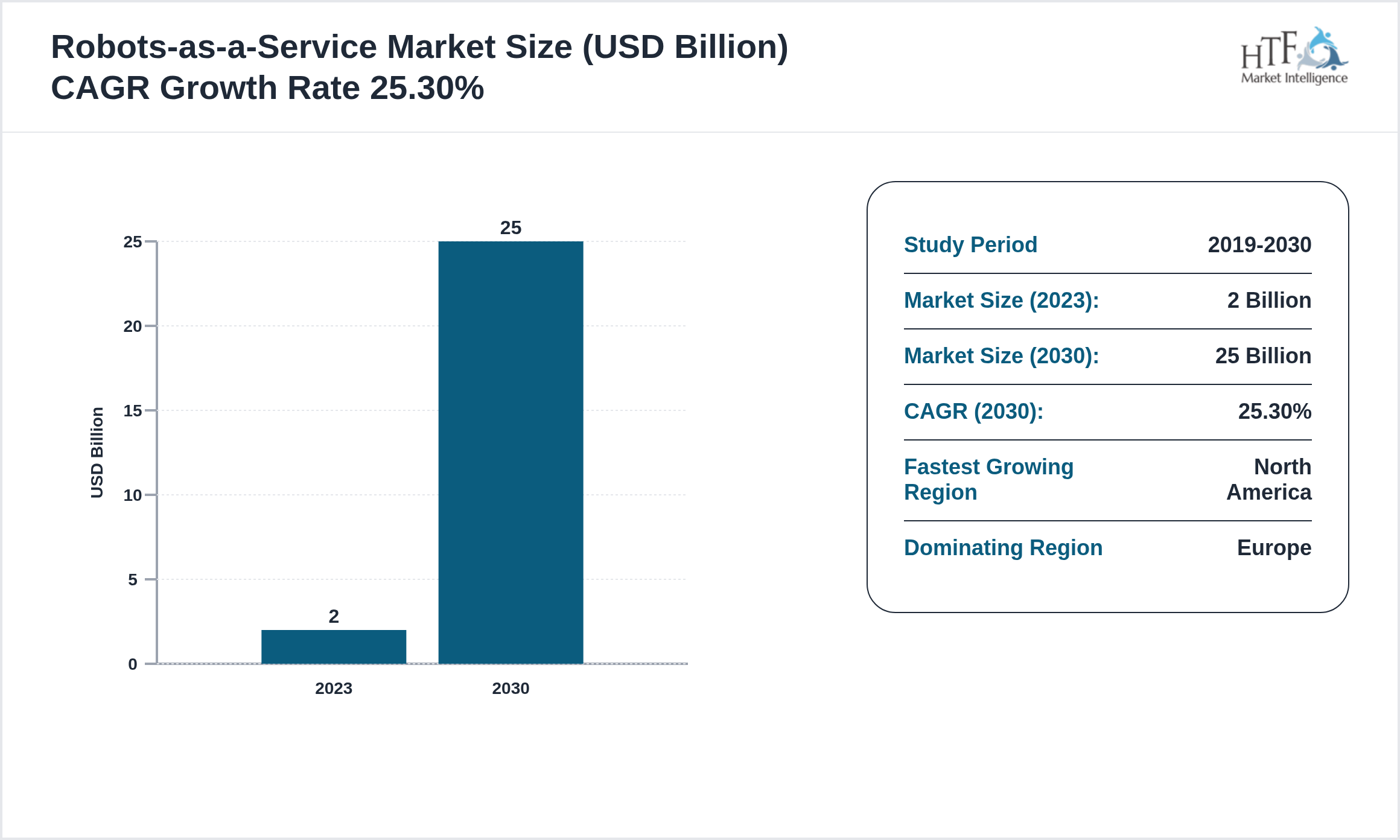 Robots-as-a-Service Market Compound Annual Growth Rate 2023-2030
