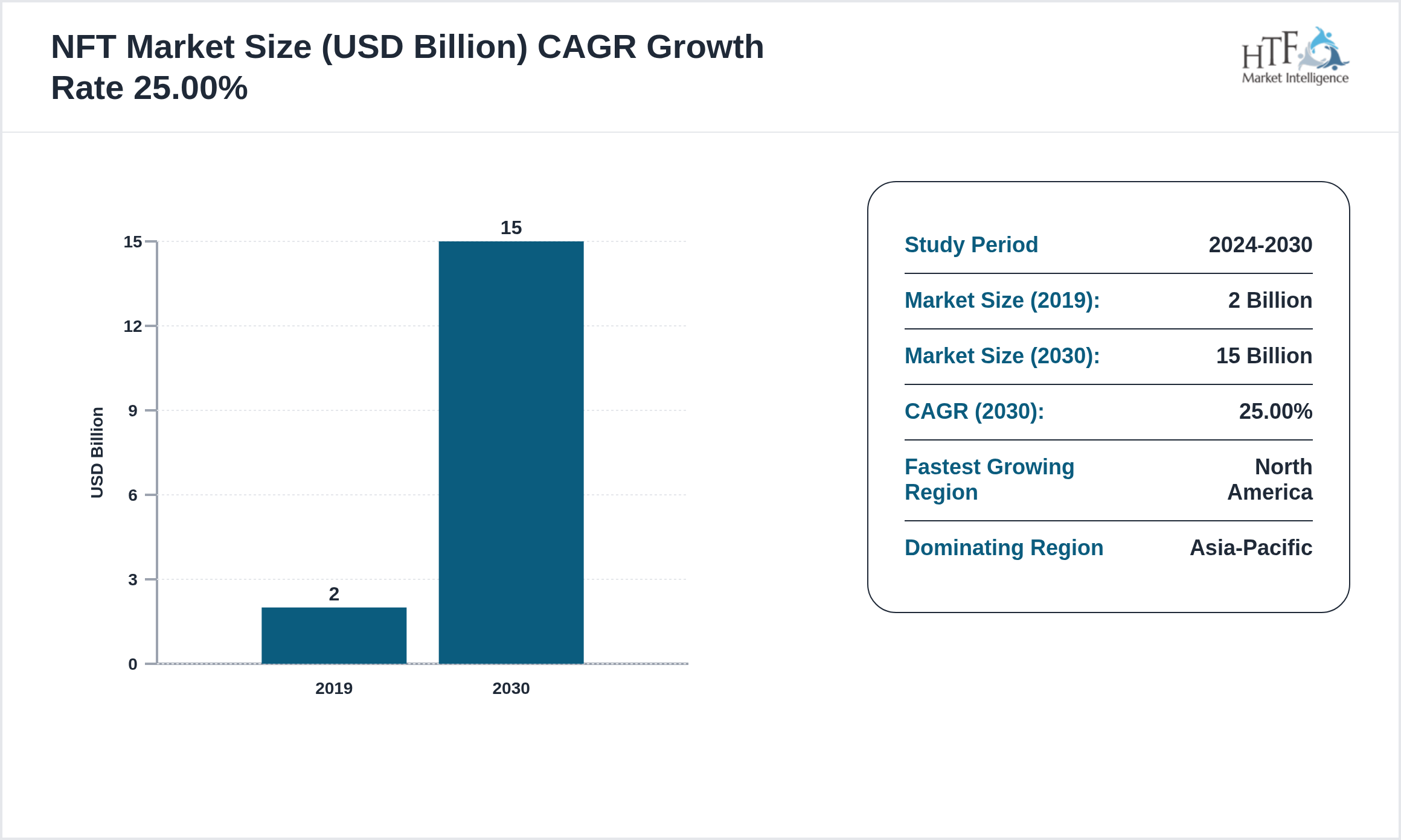 NFT Market GROWTH 2019 to 2030