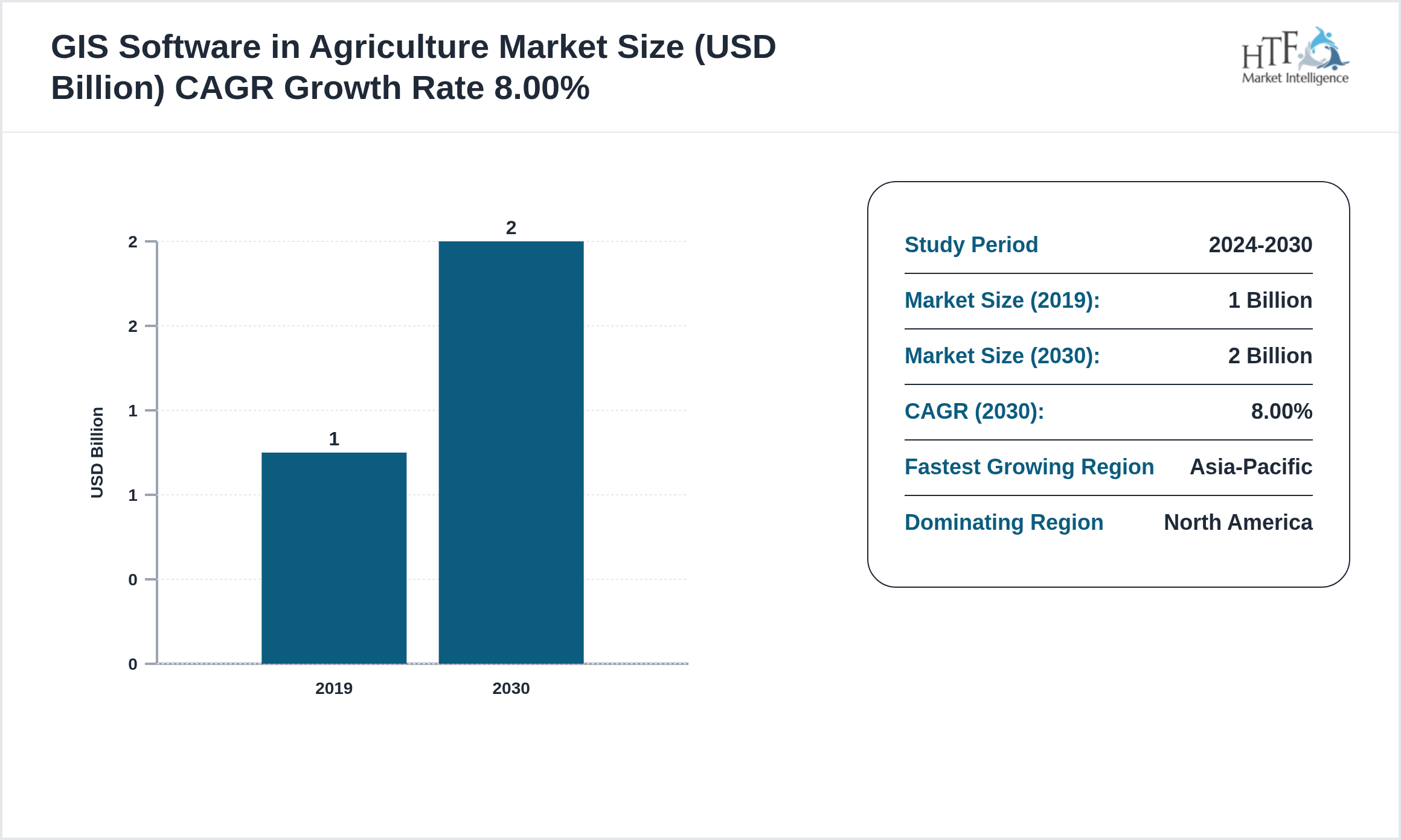 GIS Software in Agriculture Market GROWTH PATTERN 2019