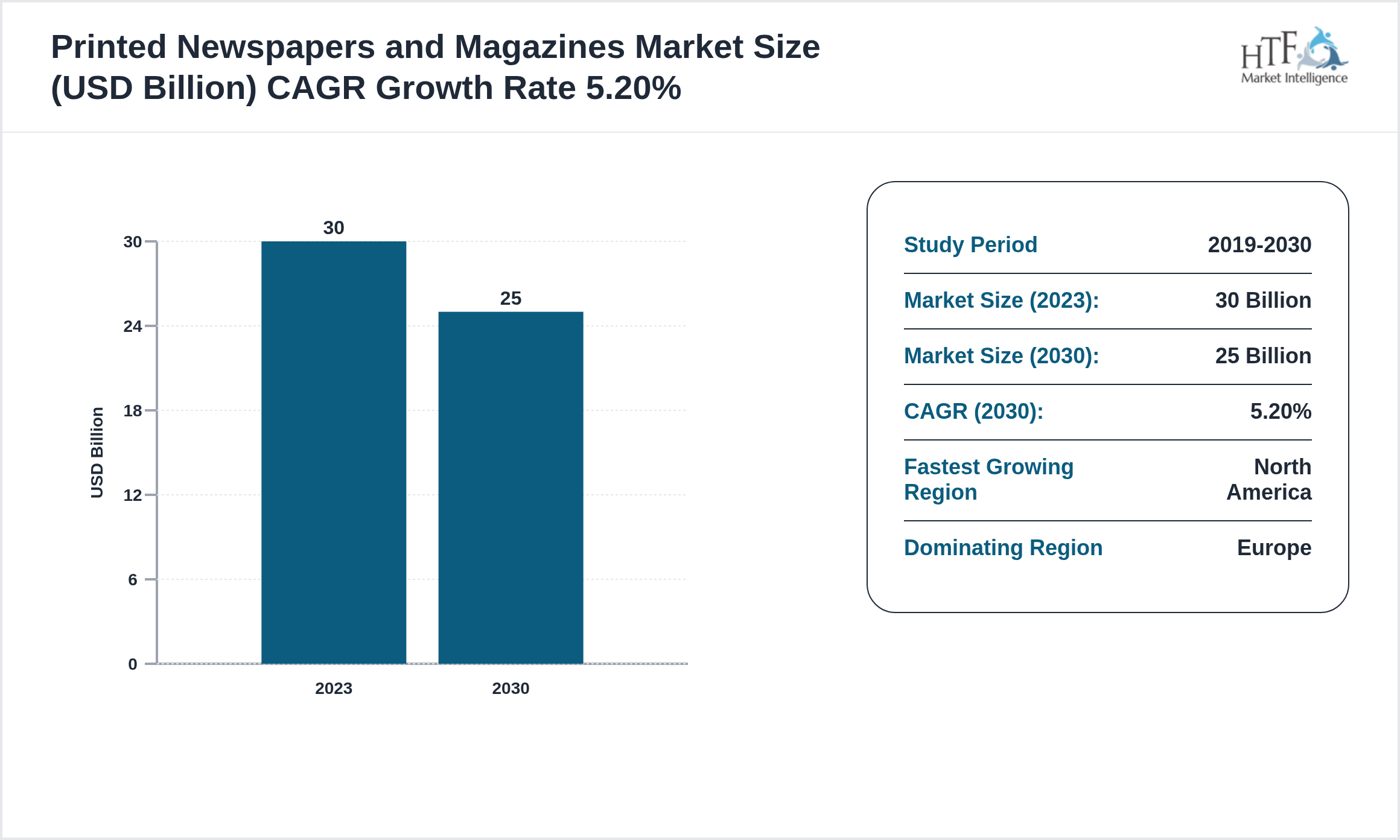 Printed Newspapers and Magazines Market SIZE and trend 2023 to 2030