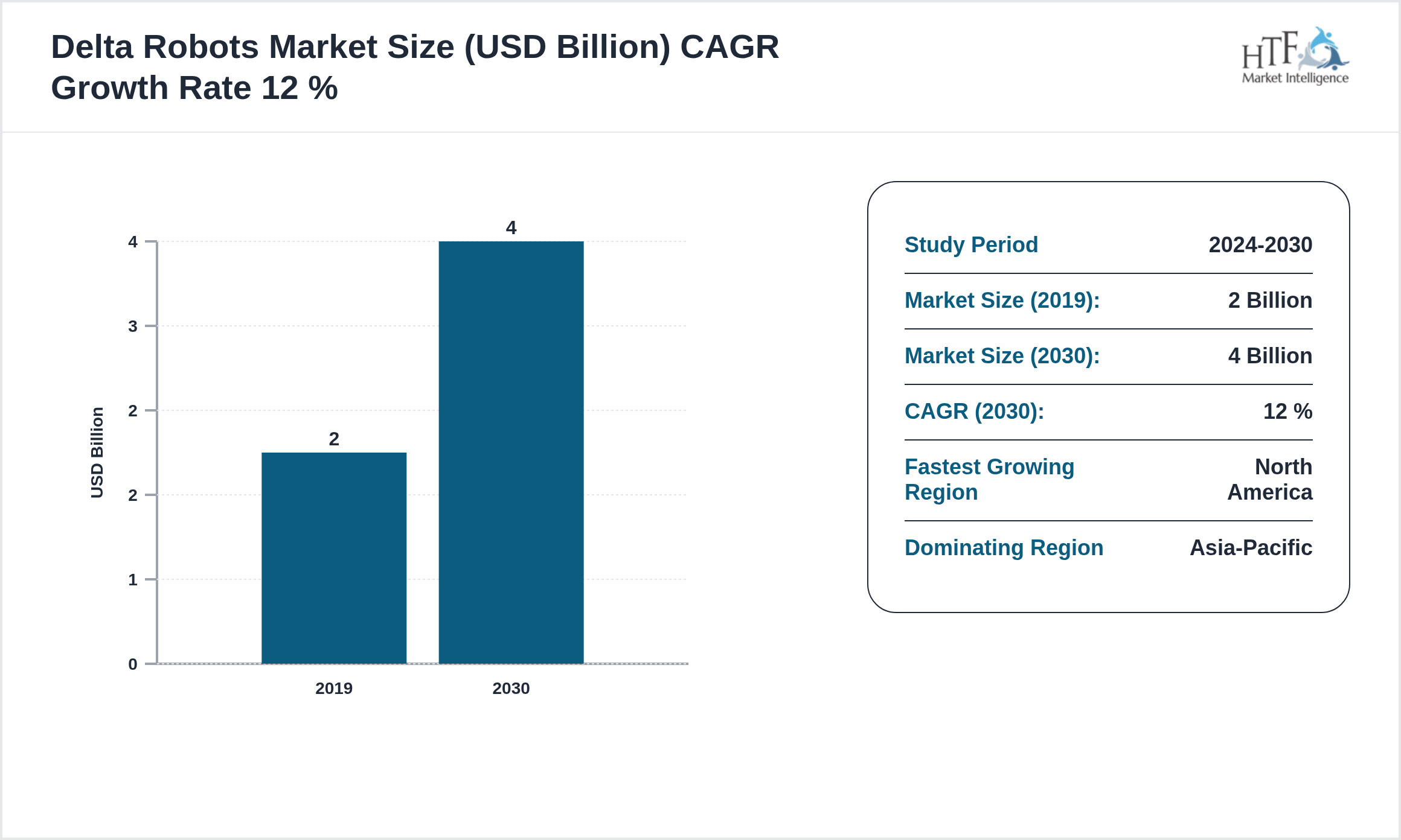 Delta Robots Market SIZE and trend 2019 to 2030