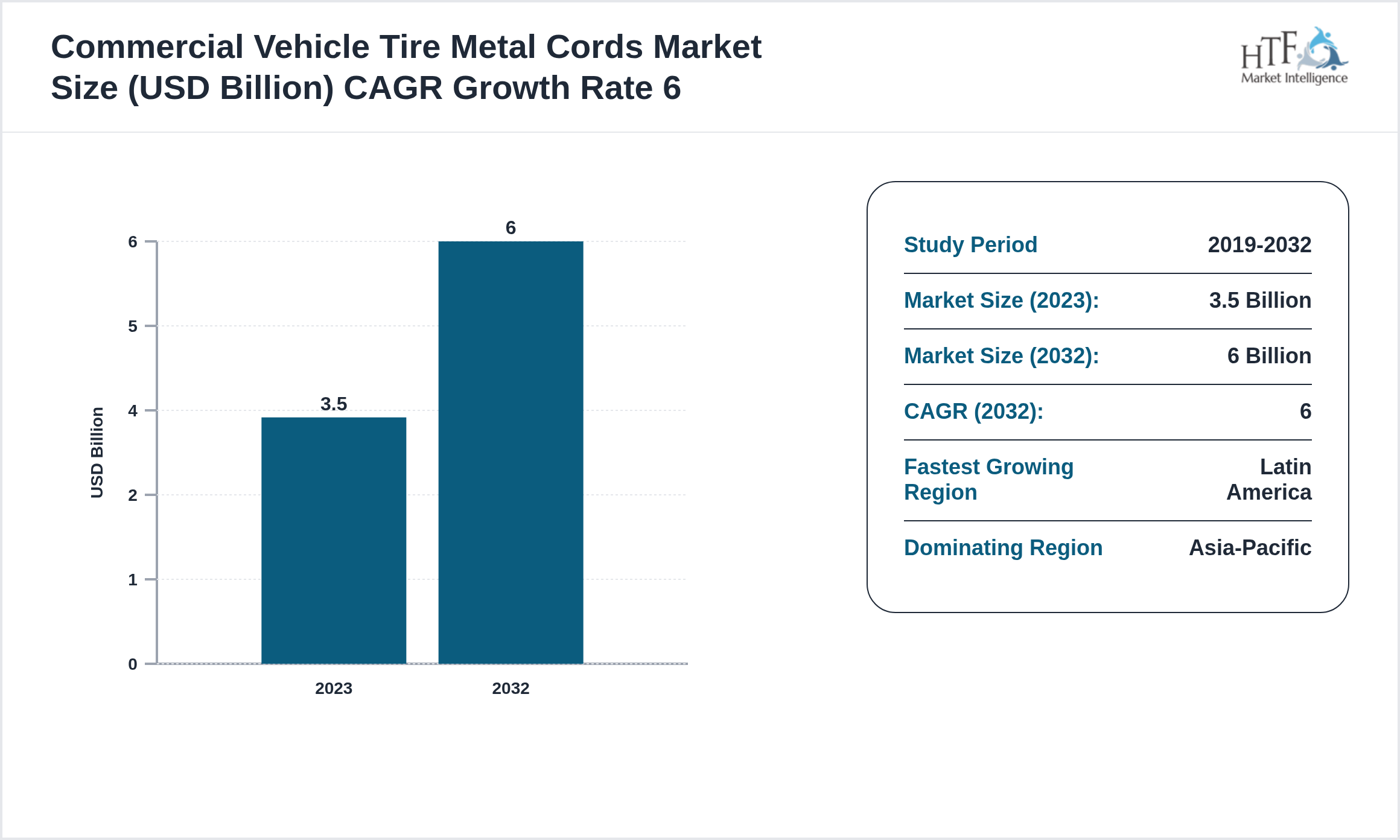 Commercial Vehicle Tire Metal Cords Industry Annual Growth Rate 2023-2032