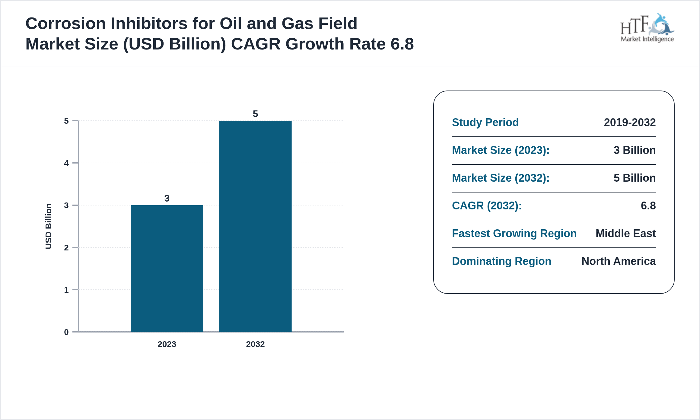 Corrosion Inhibitors for Oil and Gas Field Market CAGR and Forecast Size