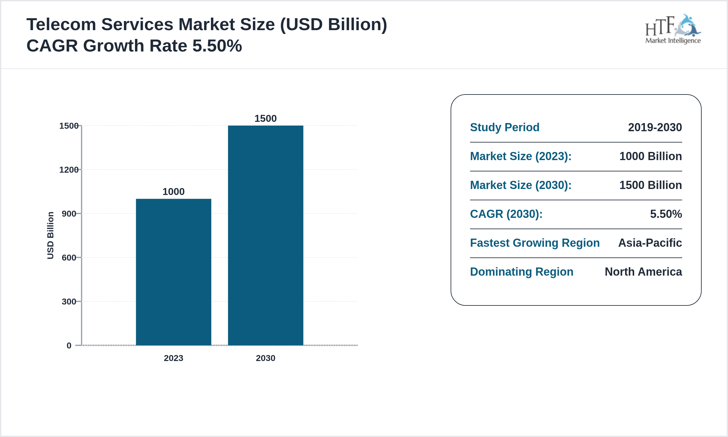 Telecom Services Market CAGR 2023-2030