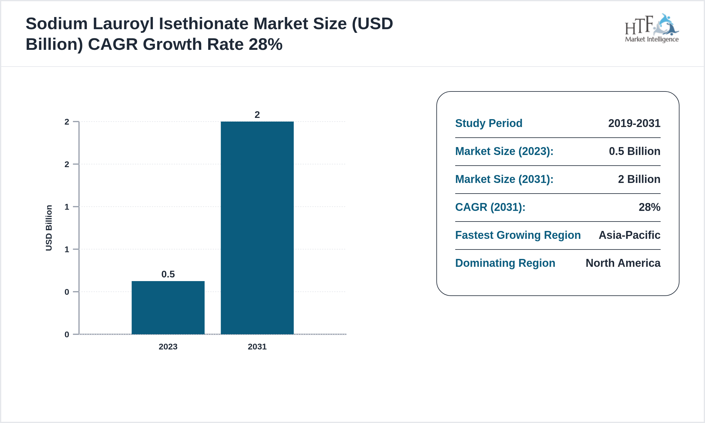 Sodium Lauroyl Isethionate Market Compound Annual Growth Rate 2023-2031