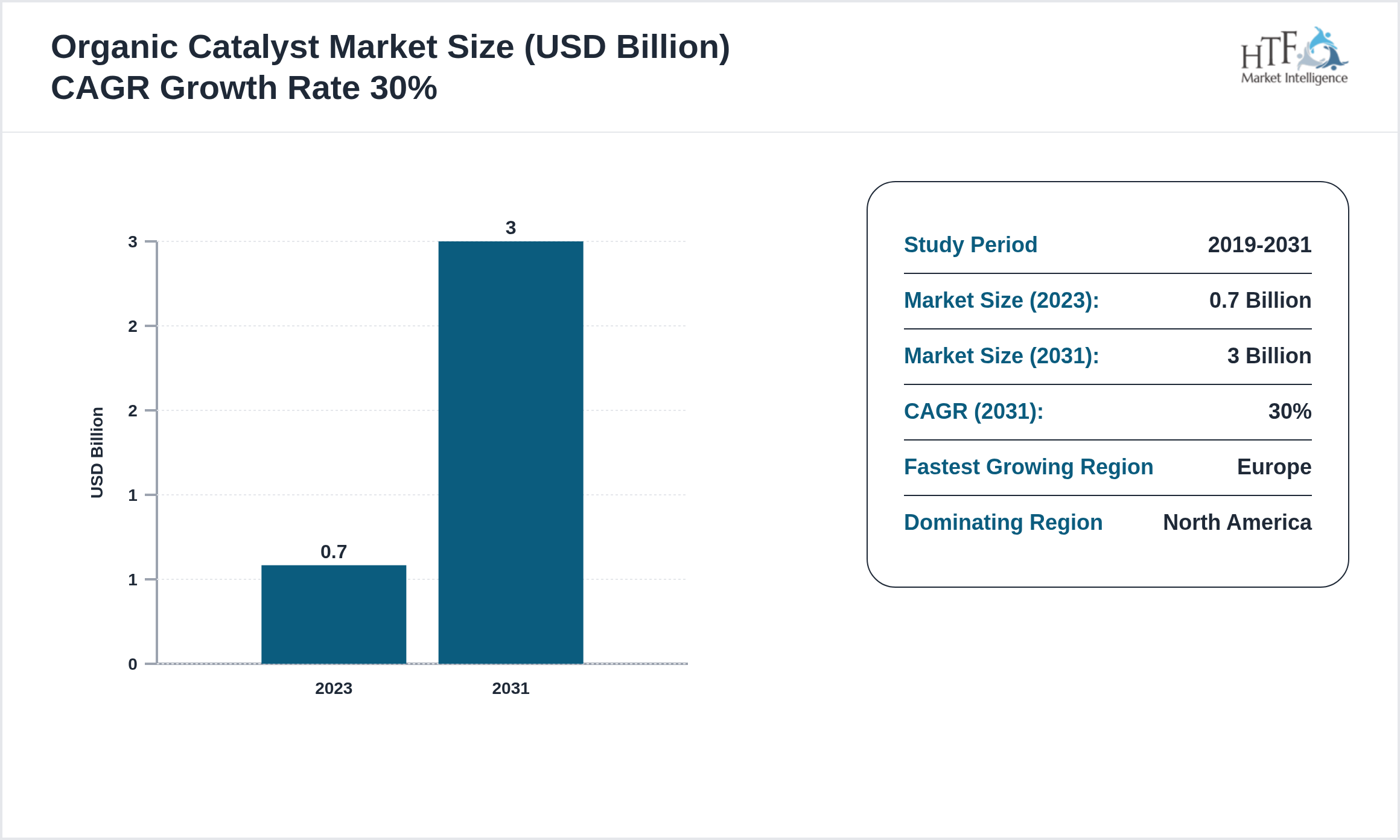Organic Catalyst Market Compound Annual Growth Rate 2023-2031