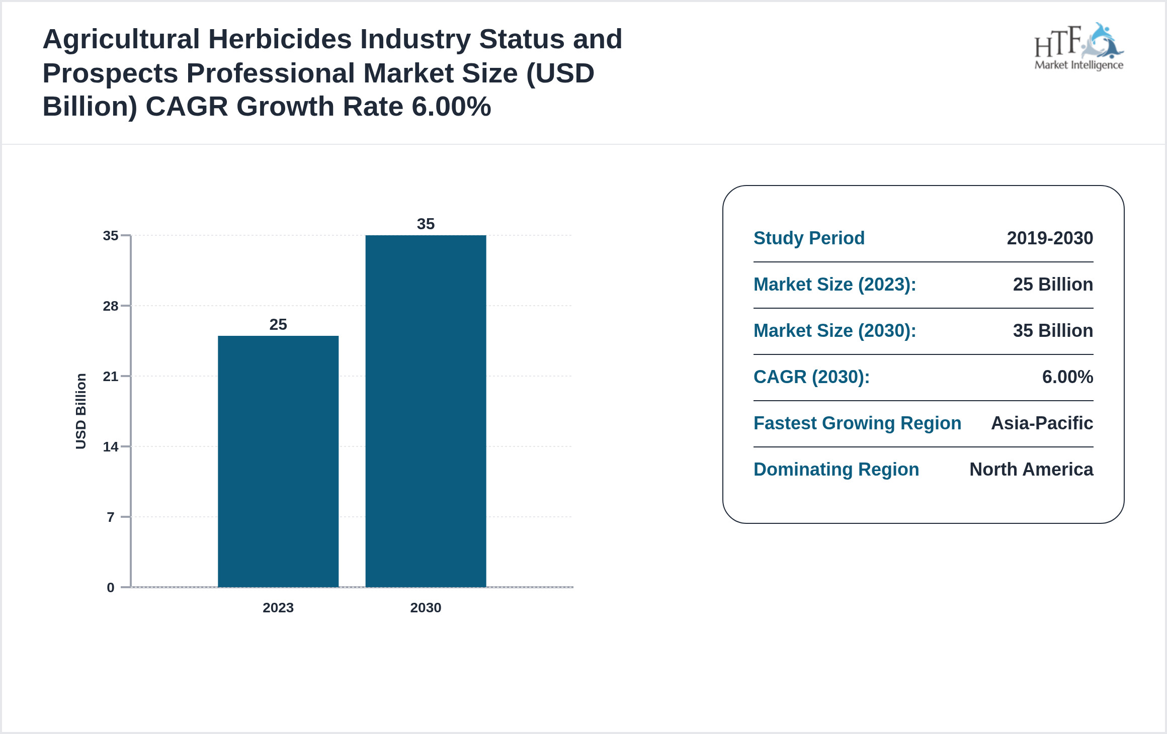 Agricultural Herbicides Industry Status and Prospects Professional Industry Annual Growth Rate 2023-2030