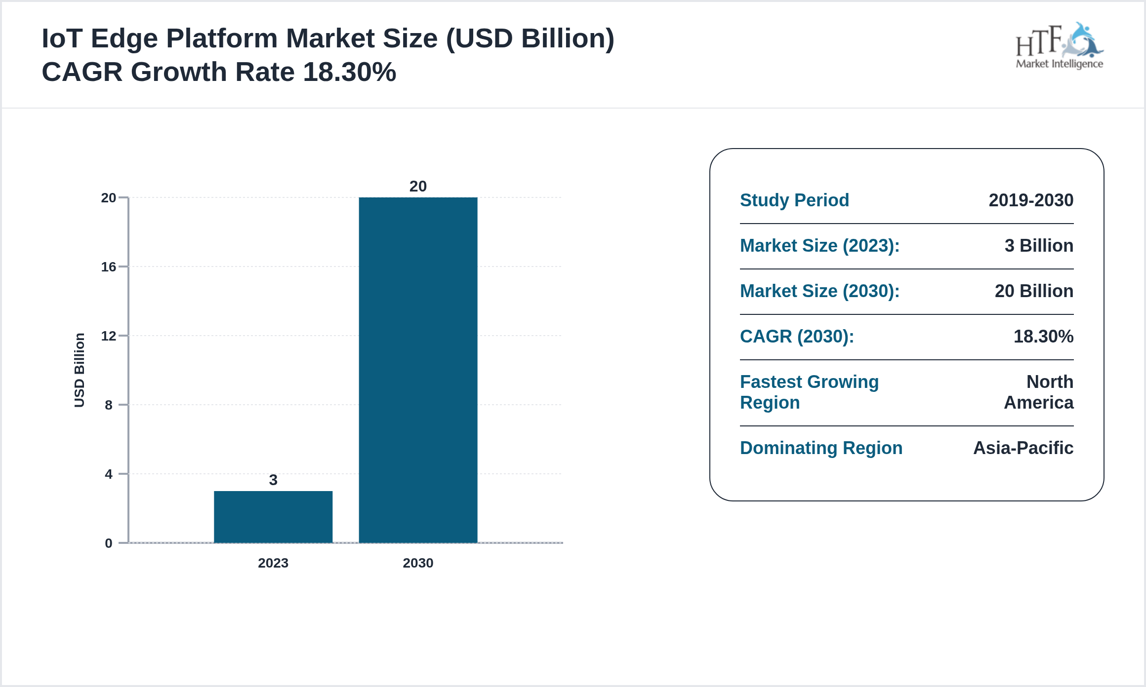 IoT Edge Platform Market Value Trend 2023 to 2030