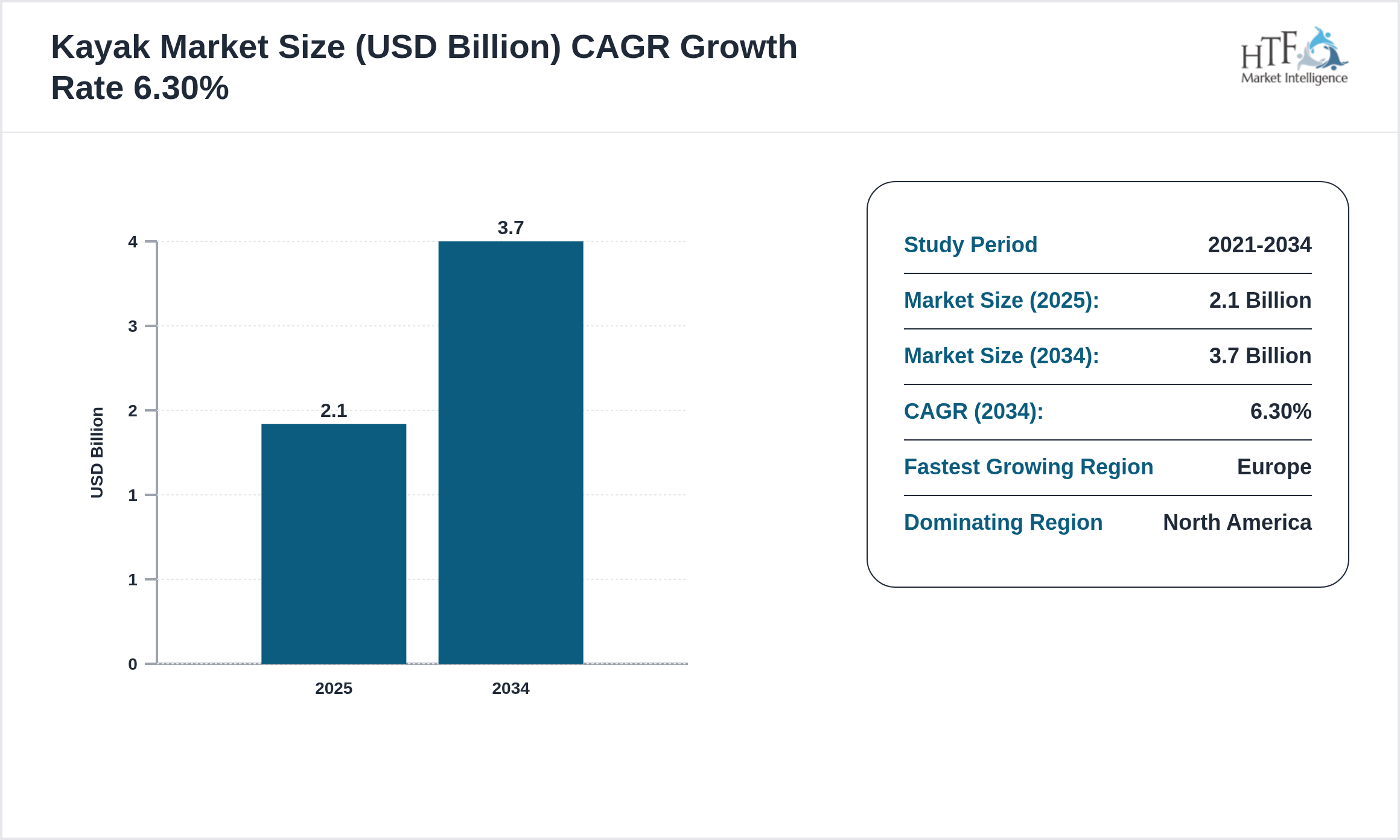 Kayak Market Value Trend 2025 to 2034