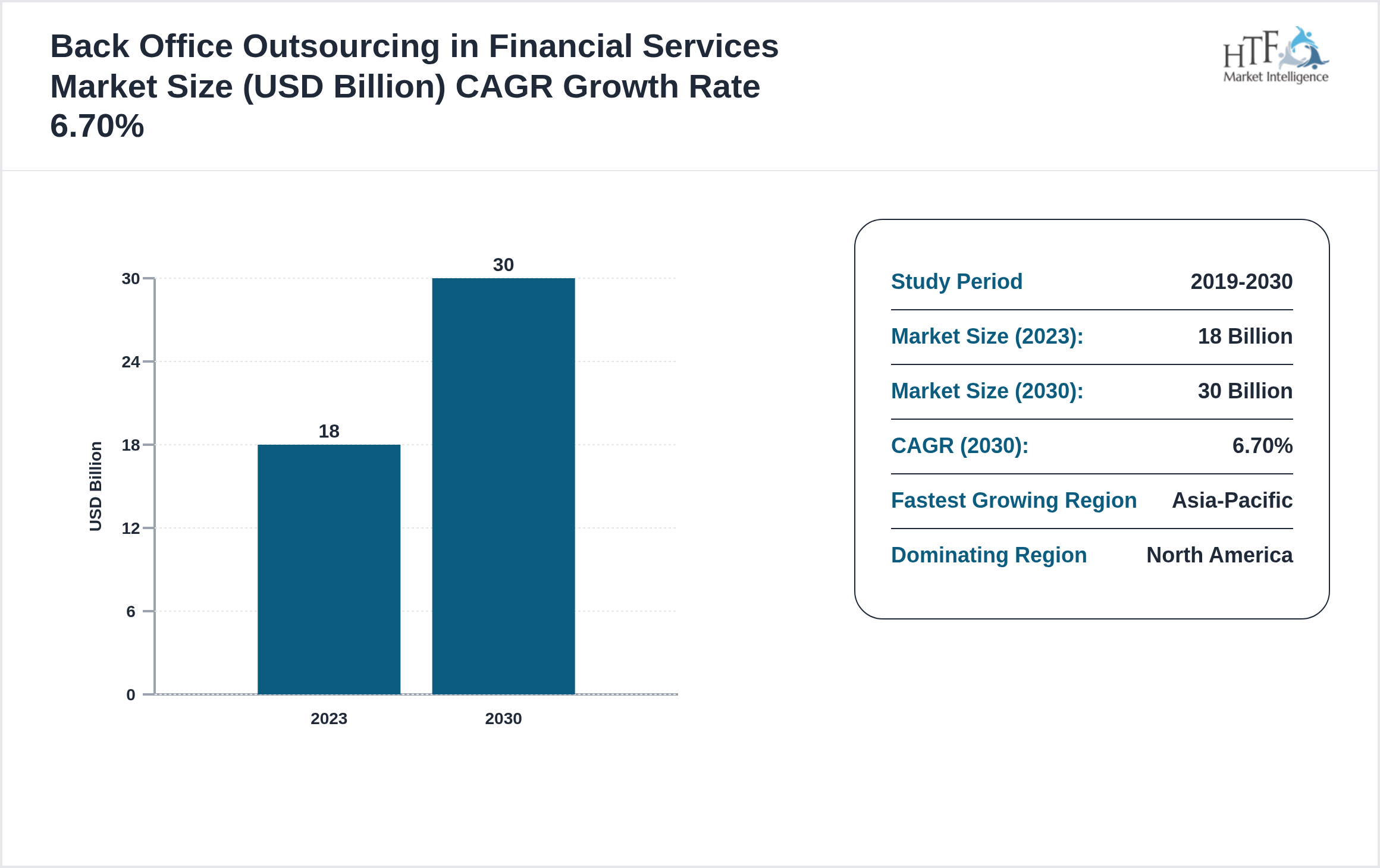 Back Office Outsourcing in Financial Services Market Compound Annual Growth Rate 2023-2030