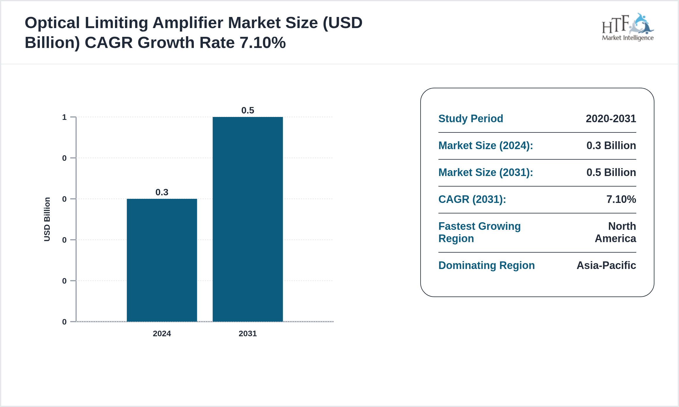 Optical Limiting Amplifier Market SIZE and trend 2024 to 2031