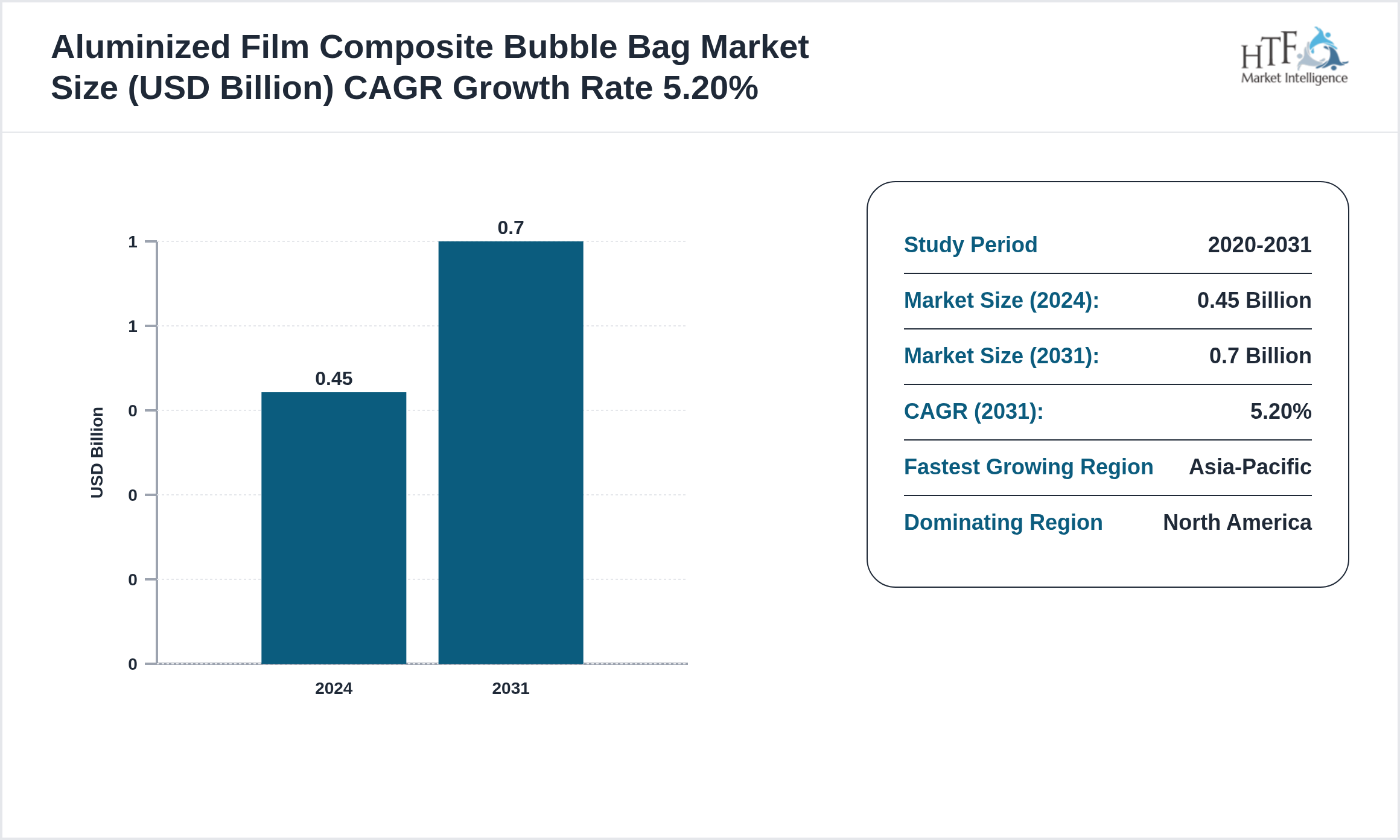 Aluminized Film Composite Bubble Bag Market Value Trend 2024 to 2031