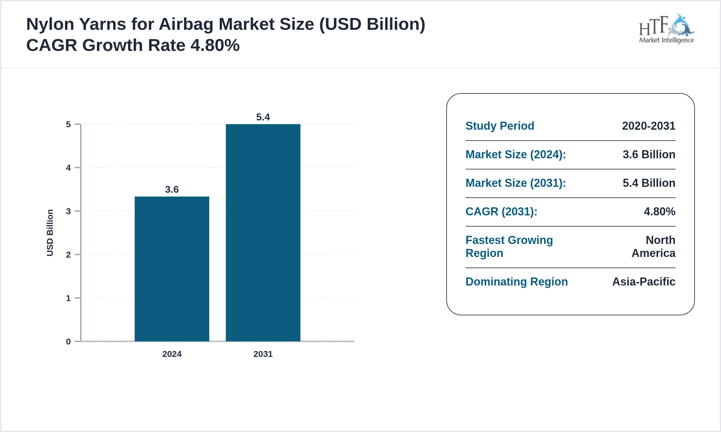 Nylon Yarns for Airbag Market CAGR and Forecast Size