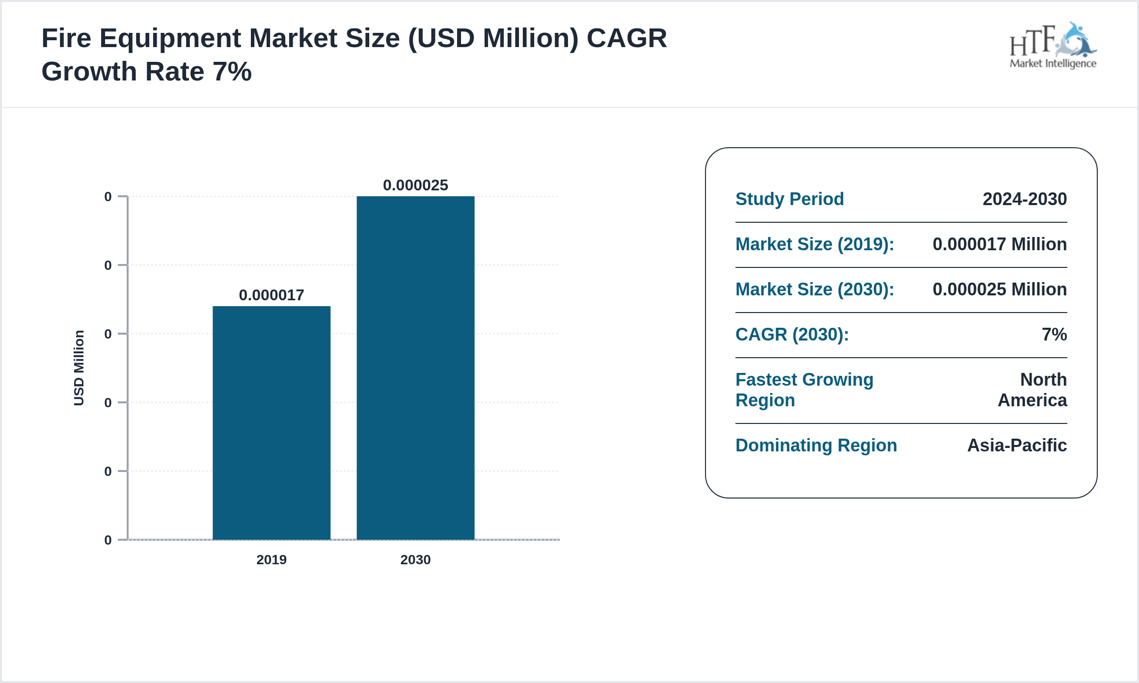 Fire Equipment Market SIZE and trend 2019 to 2030