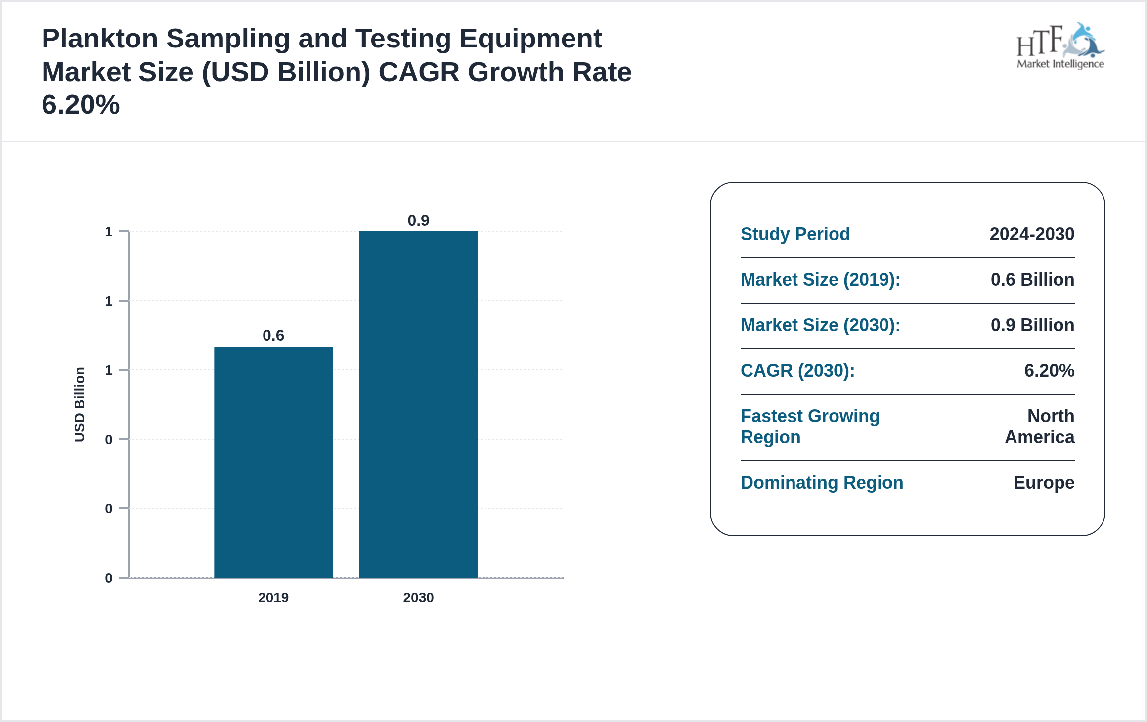 Plankton Sampling and Testing Equipment Market GROWTH 2019 to 2030