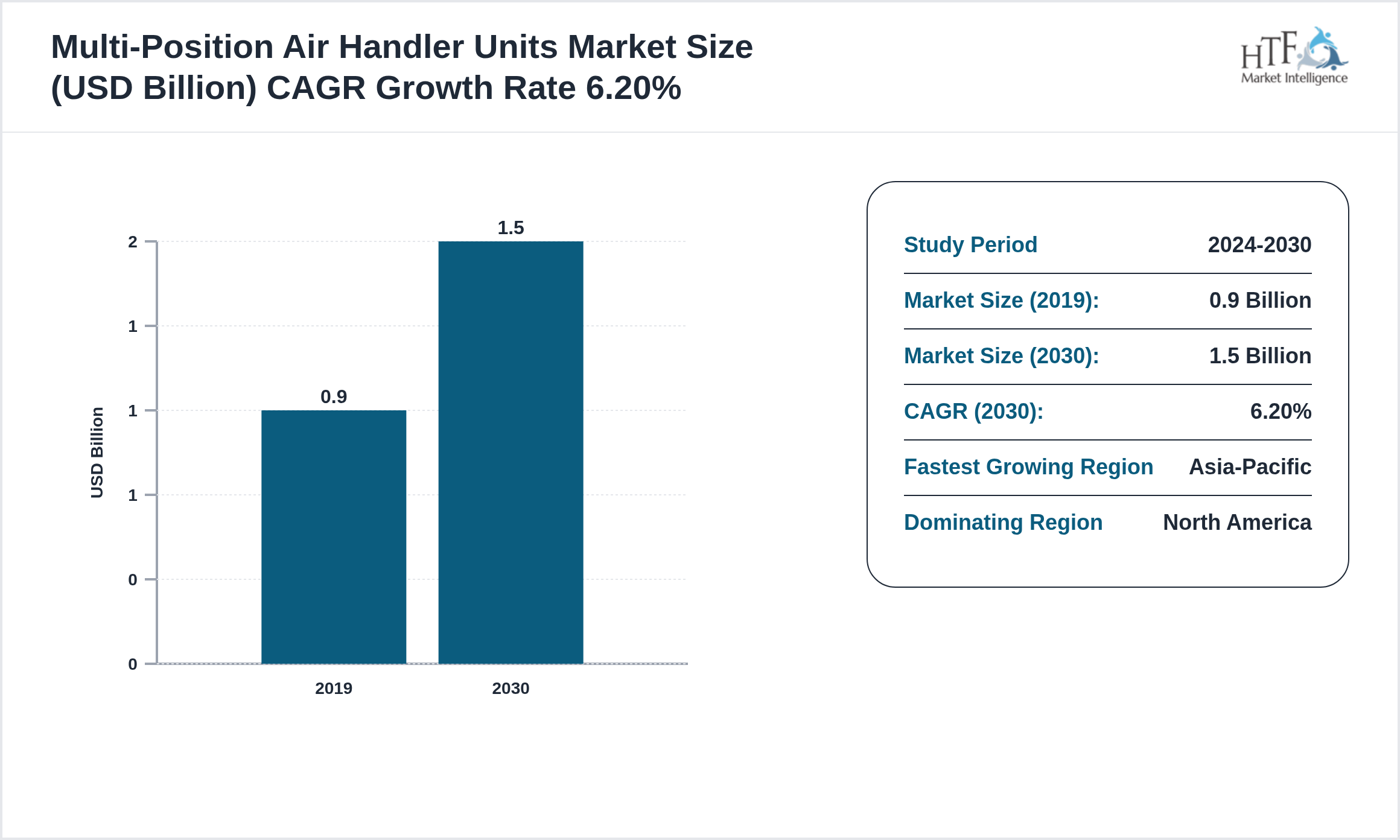 Multi-Position Air Handler Units Market CAGR 2019-2030