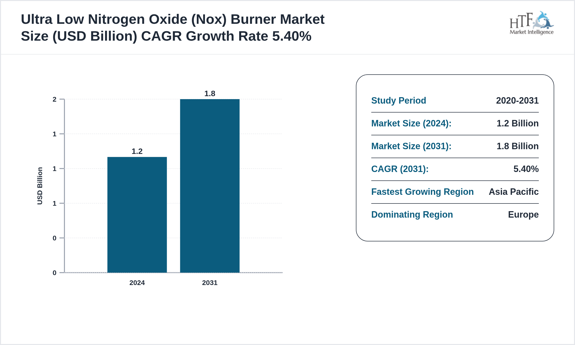 Ultra Low Nitrogen Oxide (Nox) Burner Market CAGR and Forecast Size