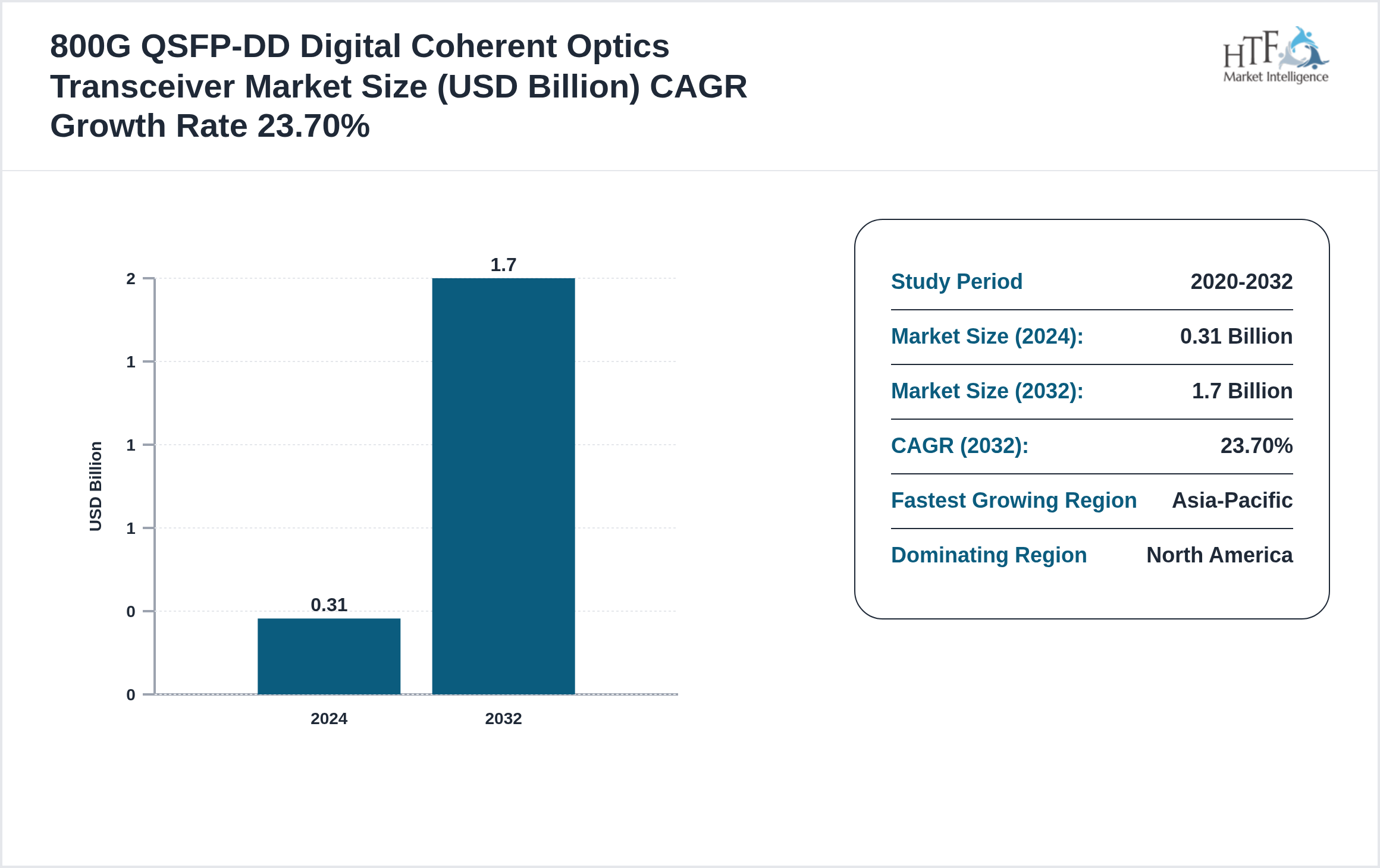 800G QSFP-DD Digital Coherent Optics Transceiver Market CAGR and Forecast Size