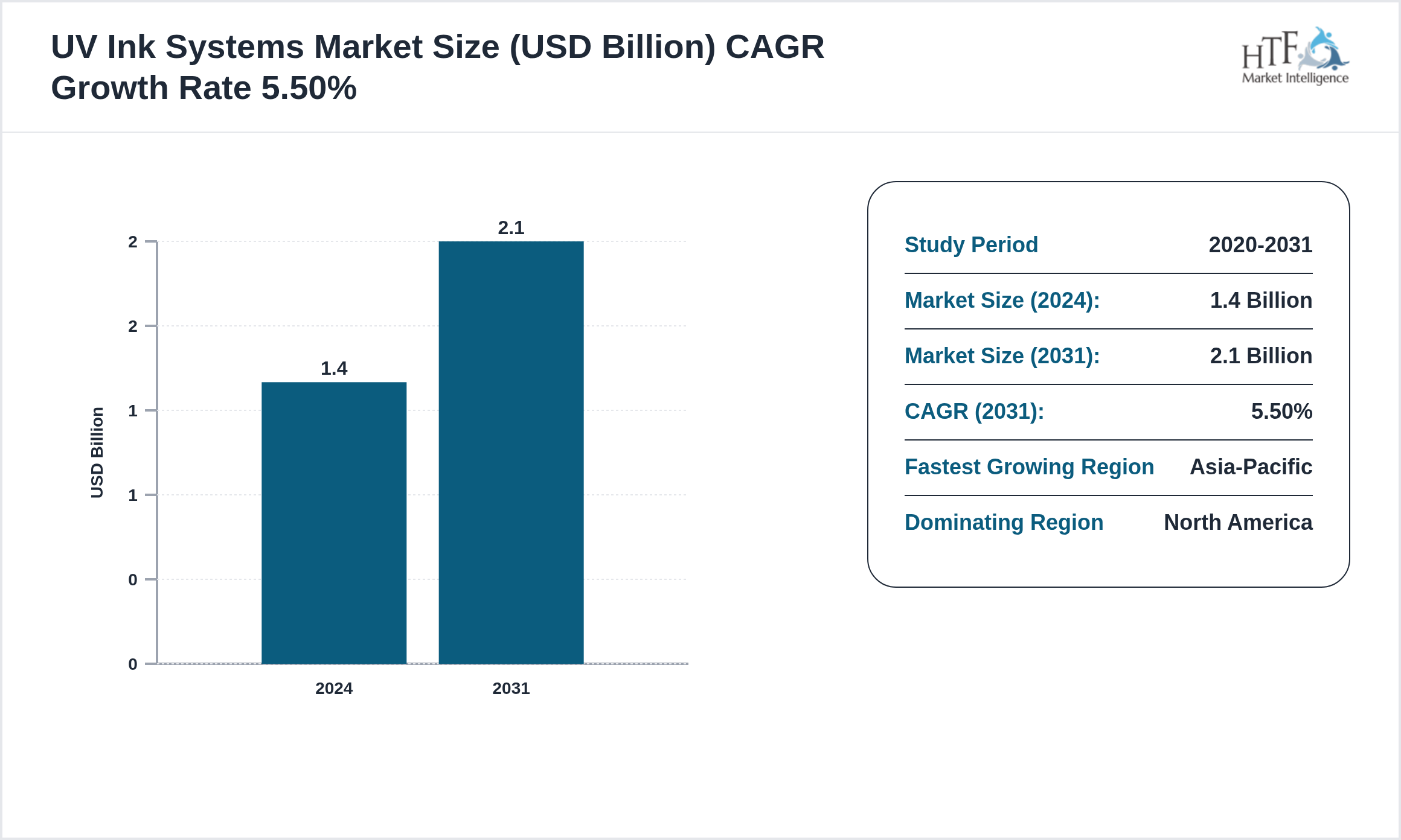 UV Ink Systems Market CAGR 2024-2031