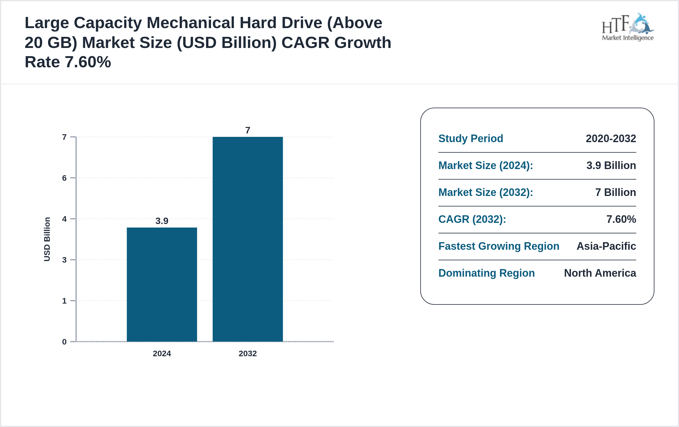 Large Capacity Mechanical Hard Drive (Above 20 GB) Market Compound Annual Growth Rate 2024-2032