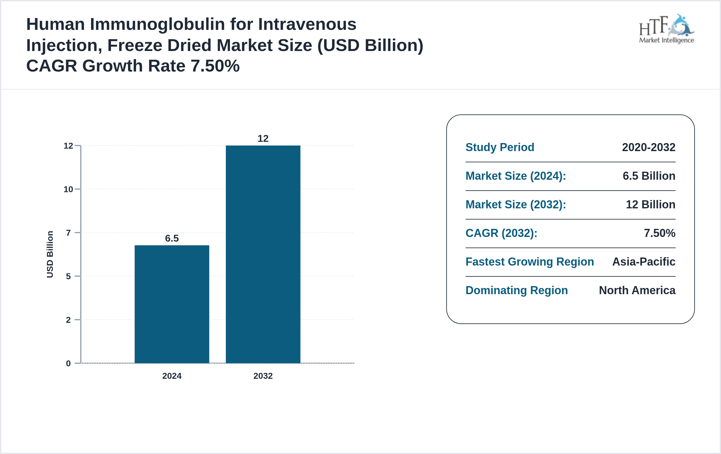 Human Immunoglobulin for Intravenous Injection, Freeze Dried Market GROWTH 2024 to 2032
