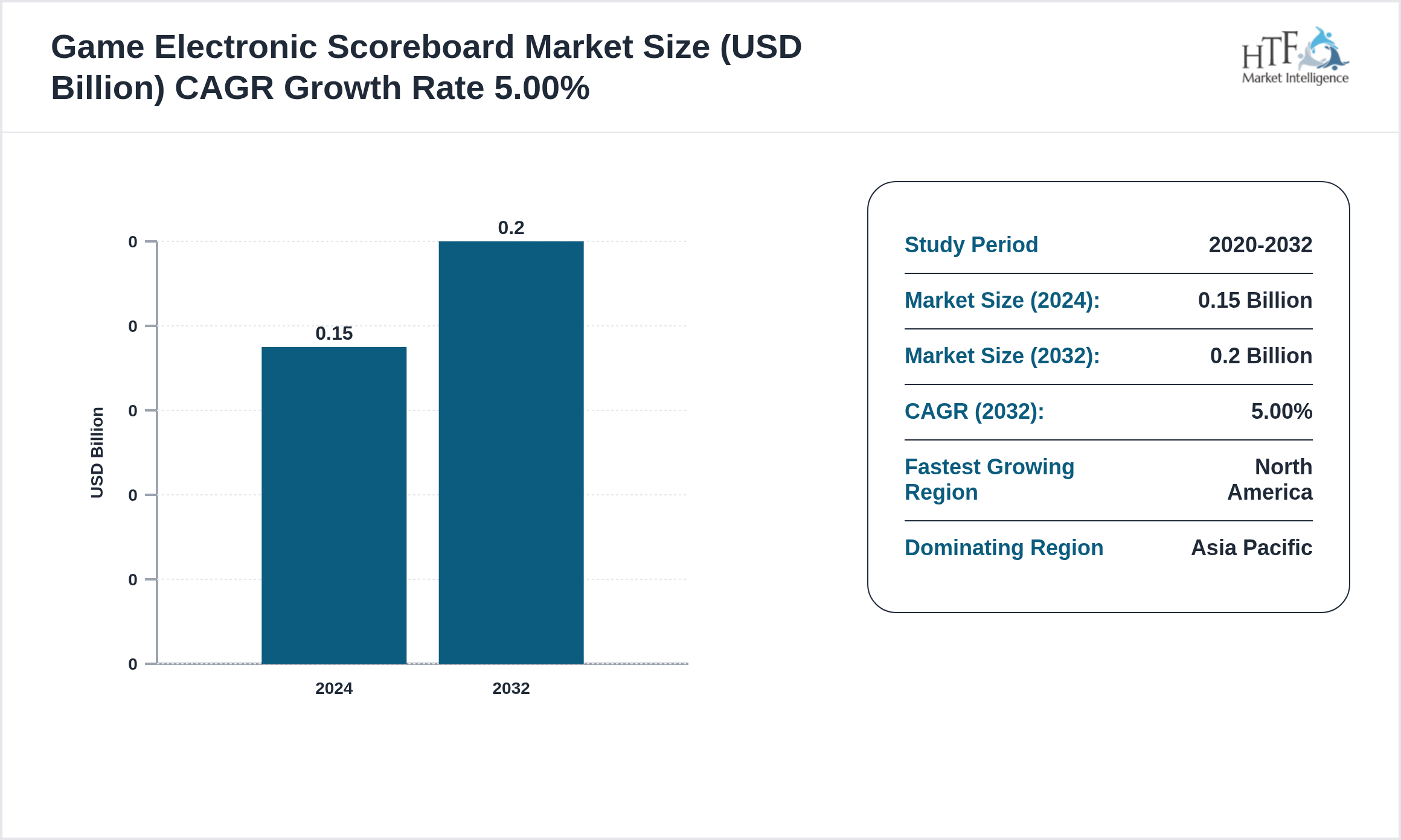 Game Electronic Scoreboard Market GROWTH PATTERN 2024