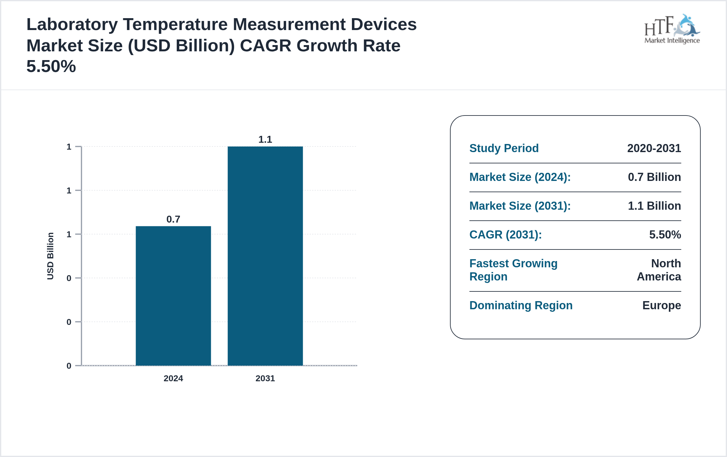 Laboratory Temperature Measurement Devices Market GROWTH PATTERN 2024