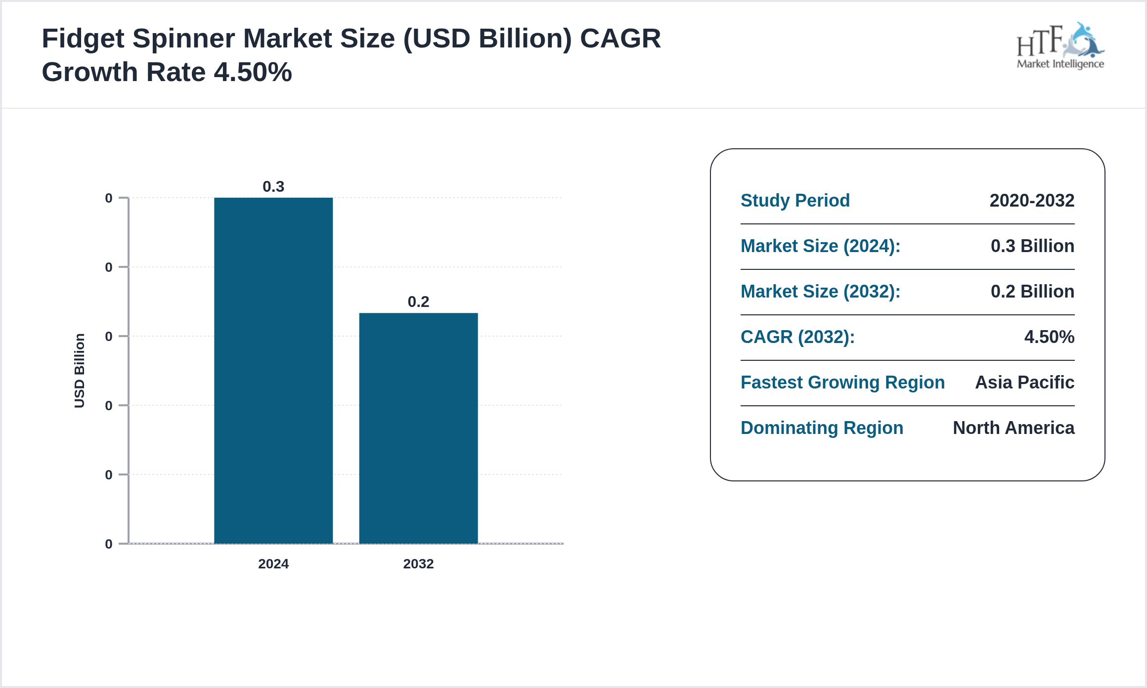 Fidget Spinner Market CAGR 2024-2032