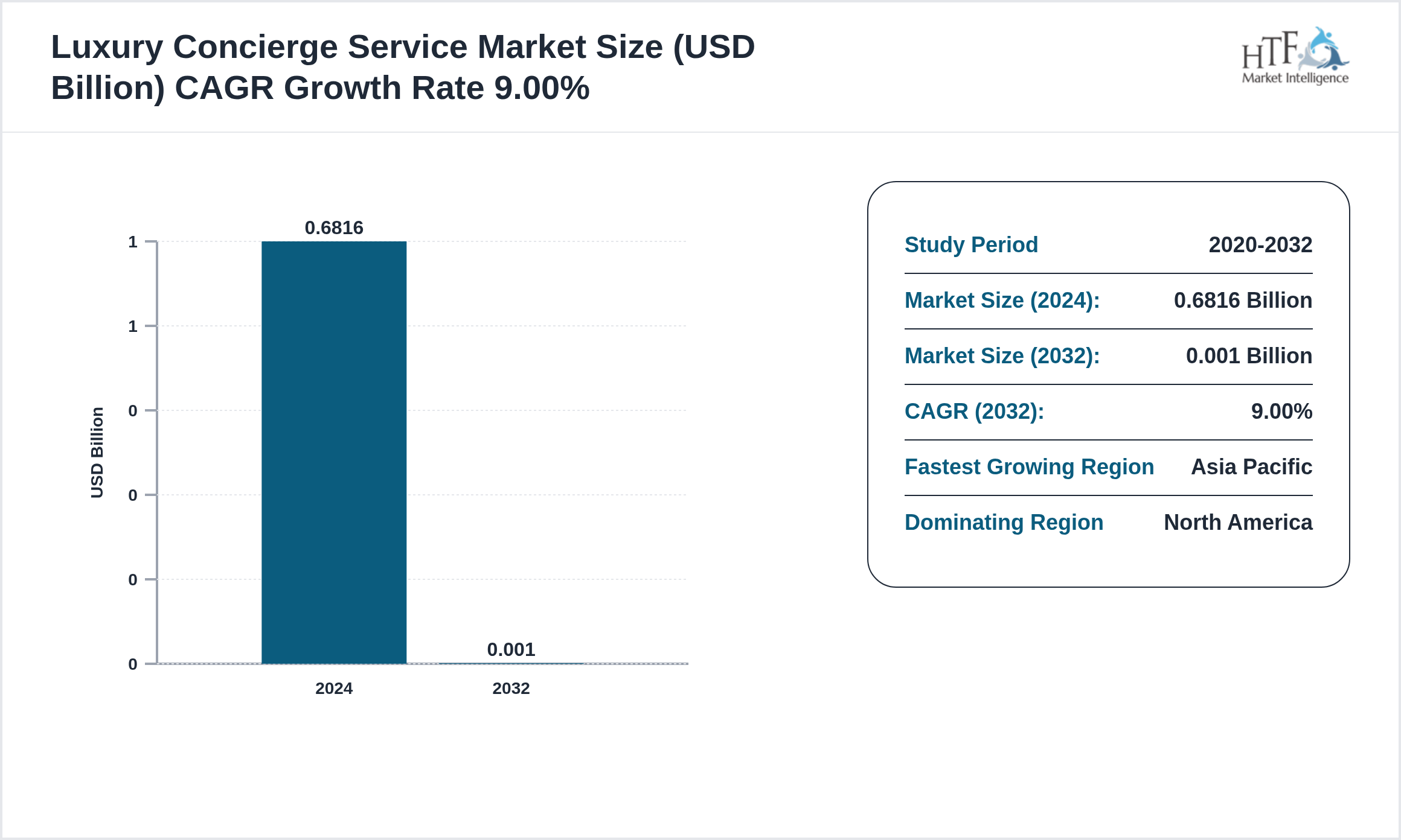 Luxury Concierge Service Market SIZE and trend 2024 to 2032