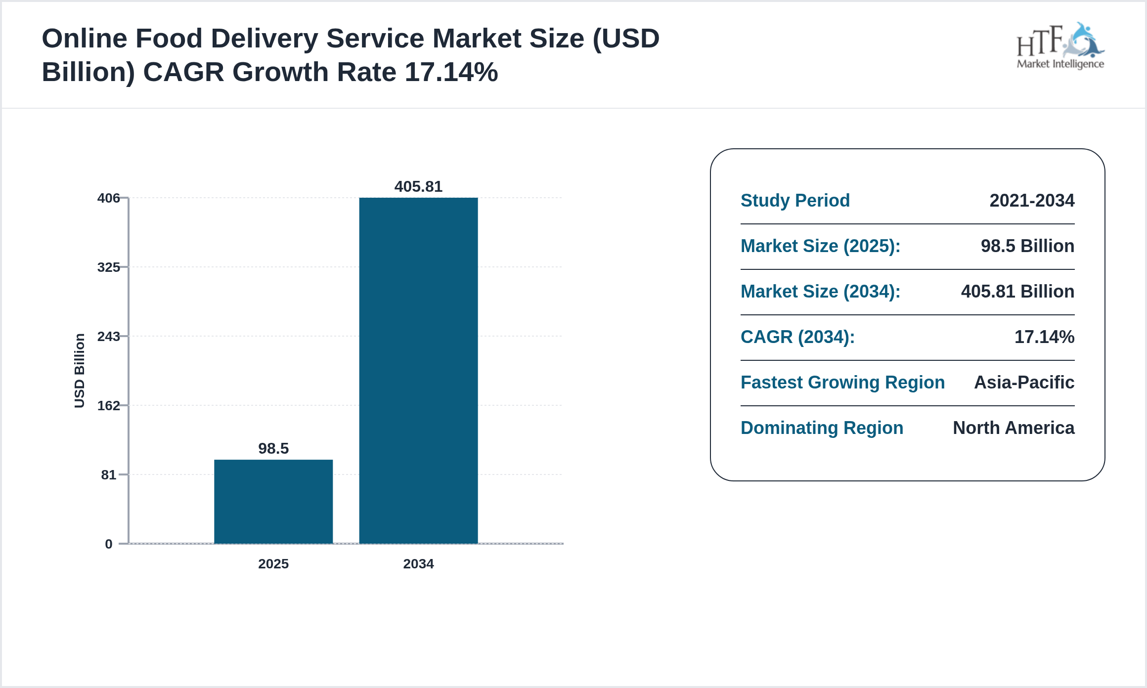 Online Food Delivery Service Industry Annual Growth Rate 2025-2034