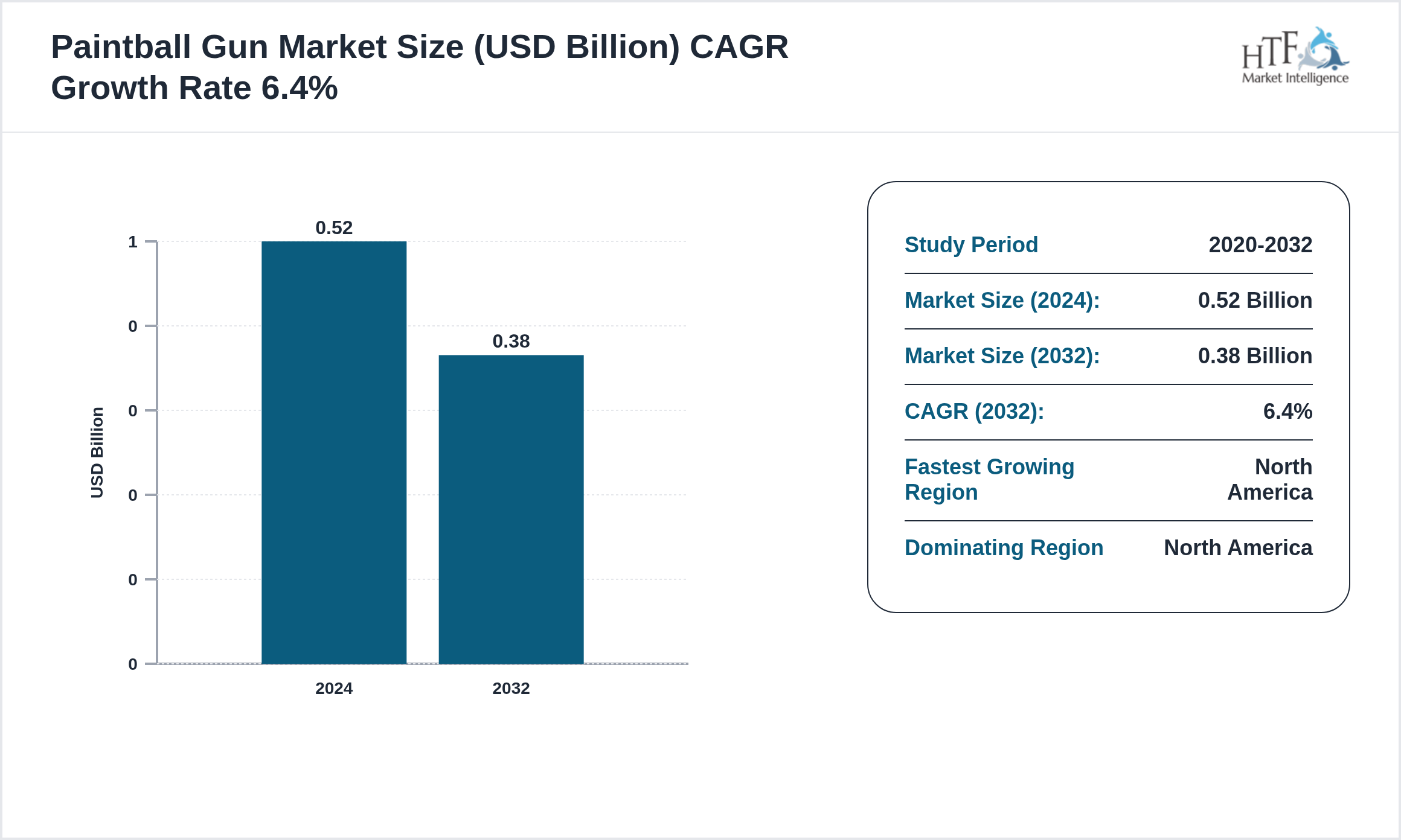 Paintball Gun Market Compound Annual Growth Rate 2024-2032