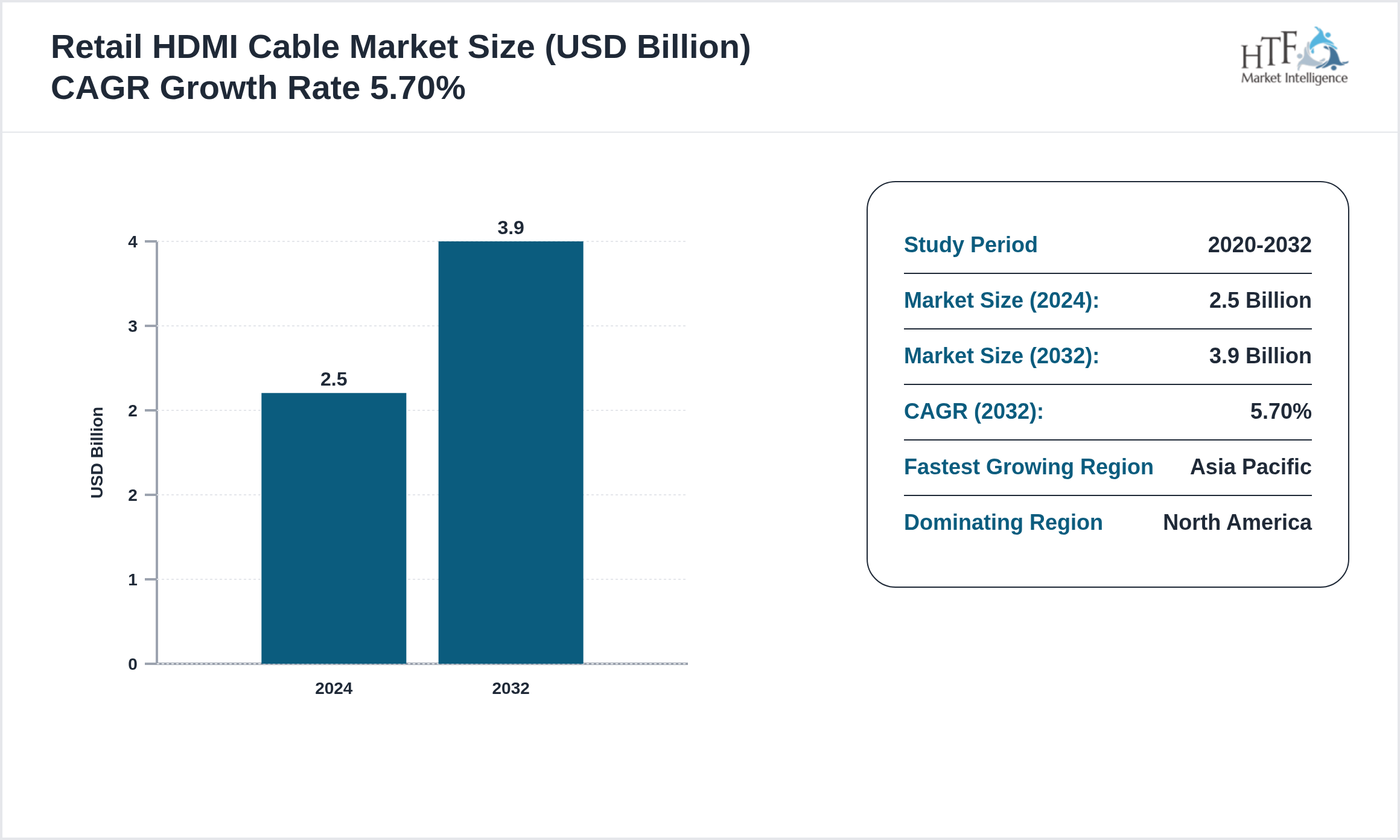 Retail HDMI Cable Market CAGR 2024-2032