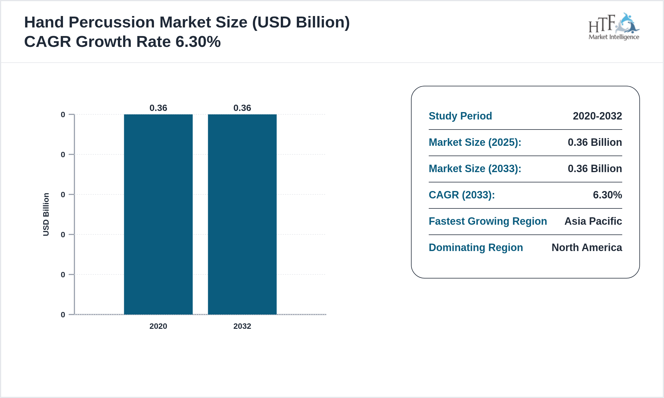 Hand Percussion Market GROWTH TREND 2024