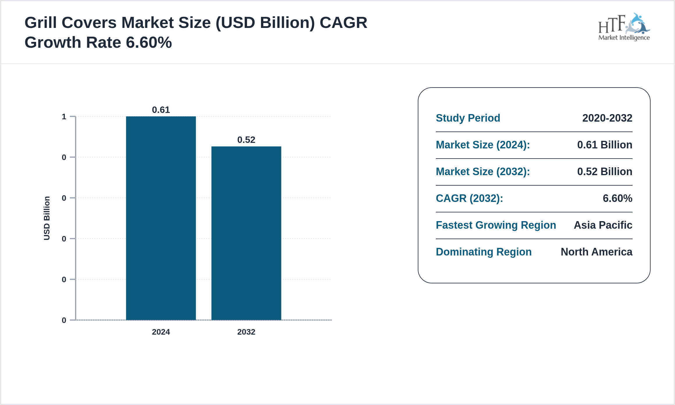 Grill Covers Market GROWTH 2024 to 2032
