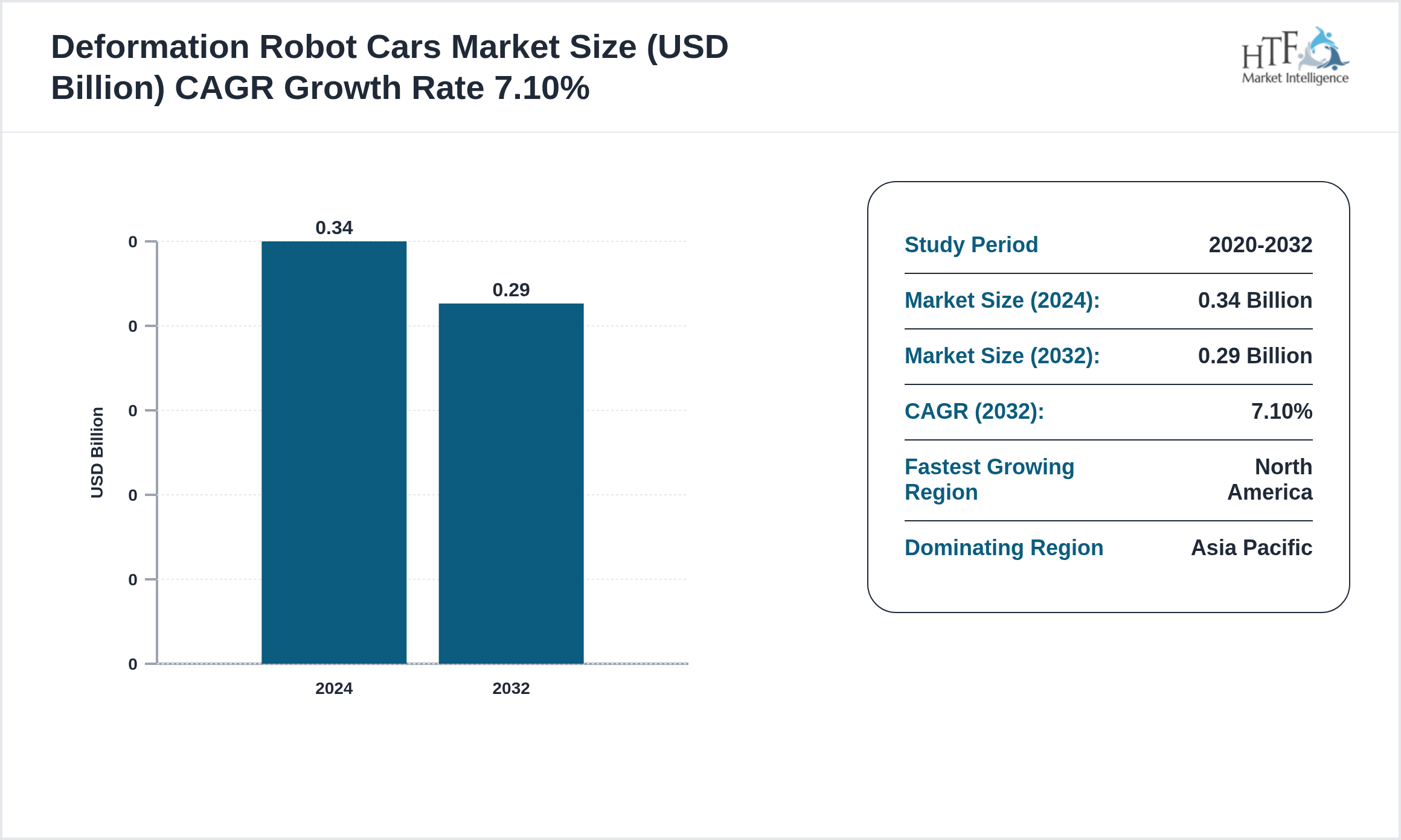 Deformation Robot Cars Market CAGR 2024-2032