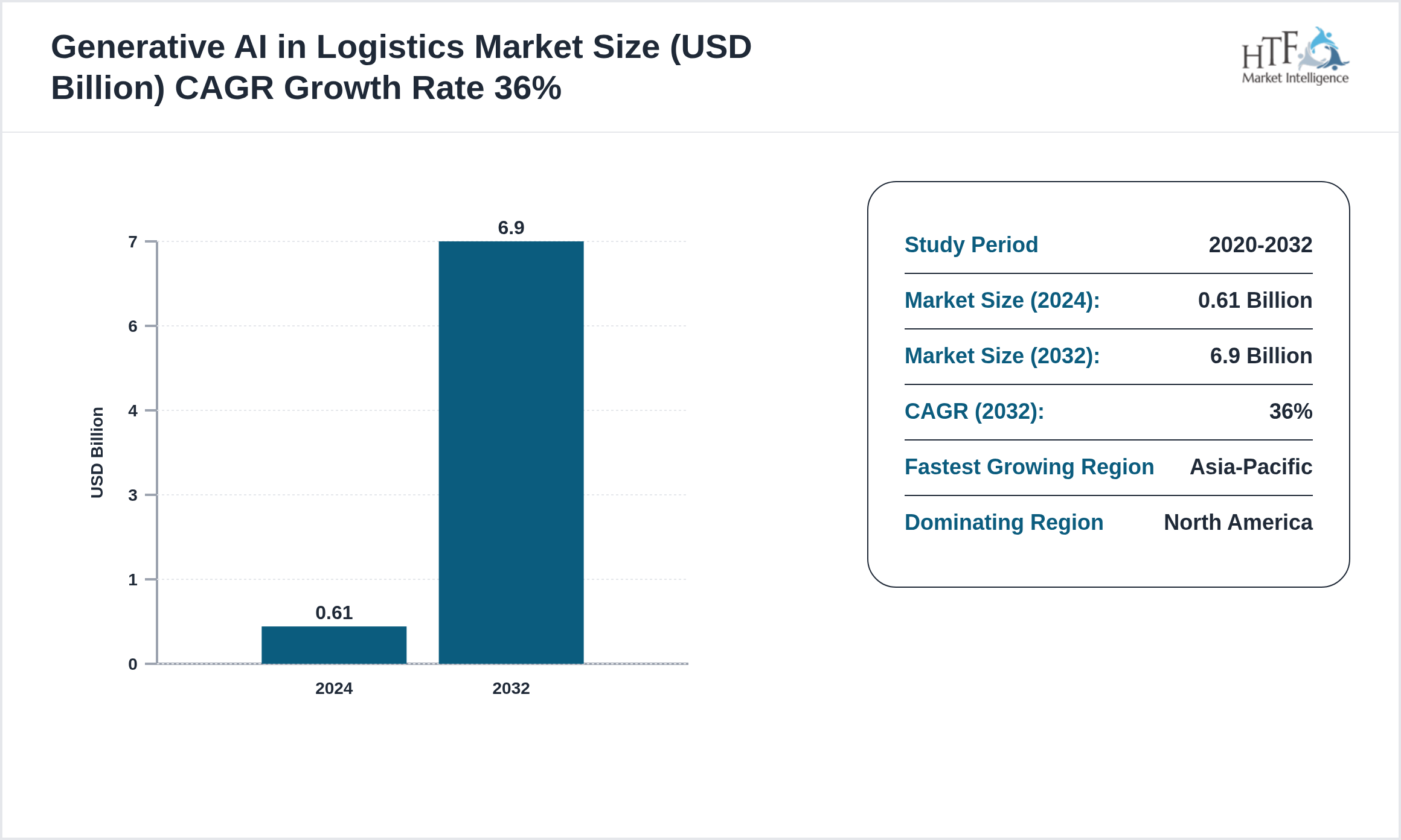 Generative AI in Logistics Market SIZE and trend 2024 to 2032