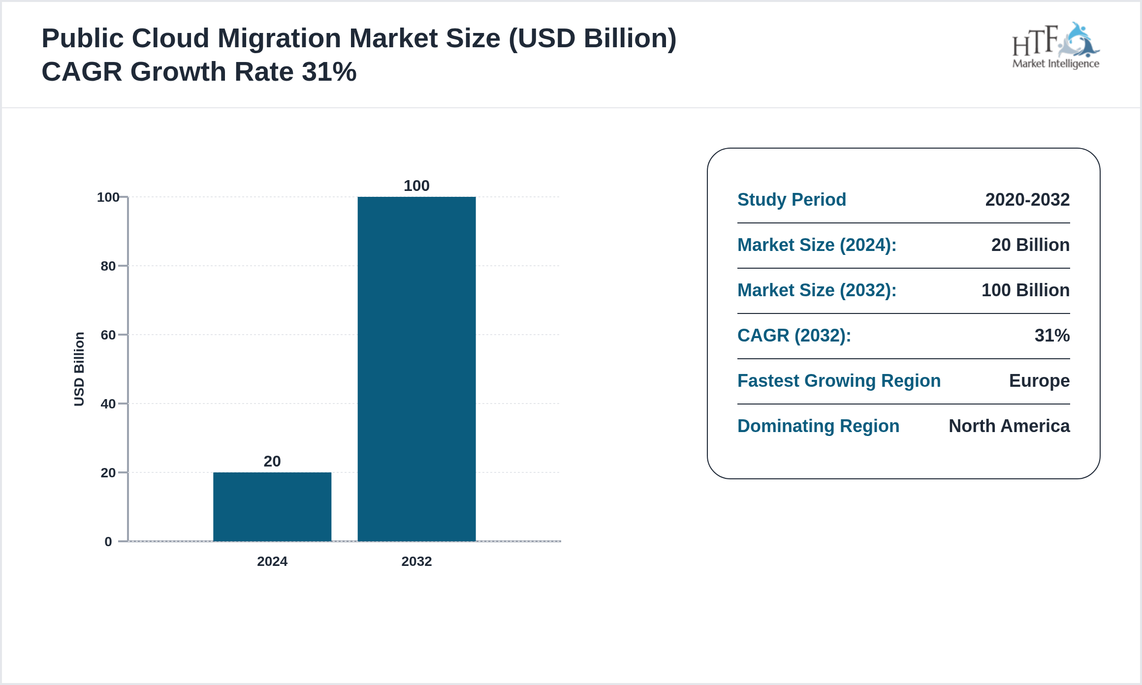 Public Cloud Migration Market SIZE and trend 2024 to 2032