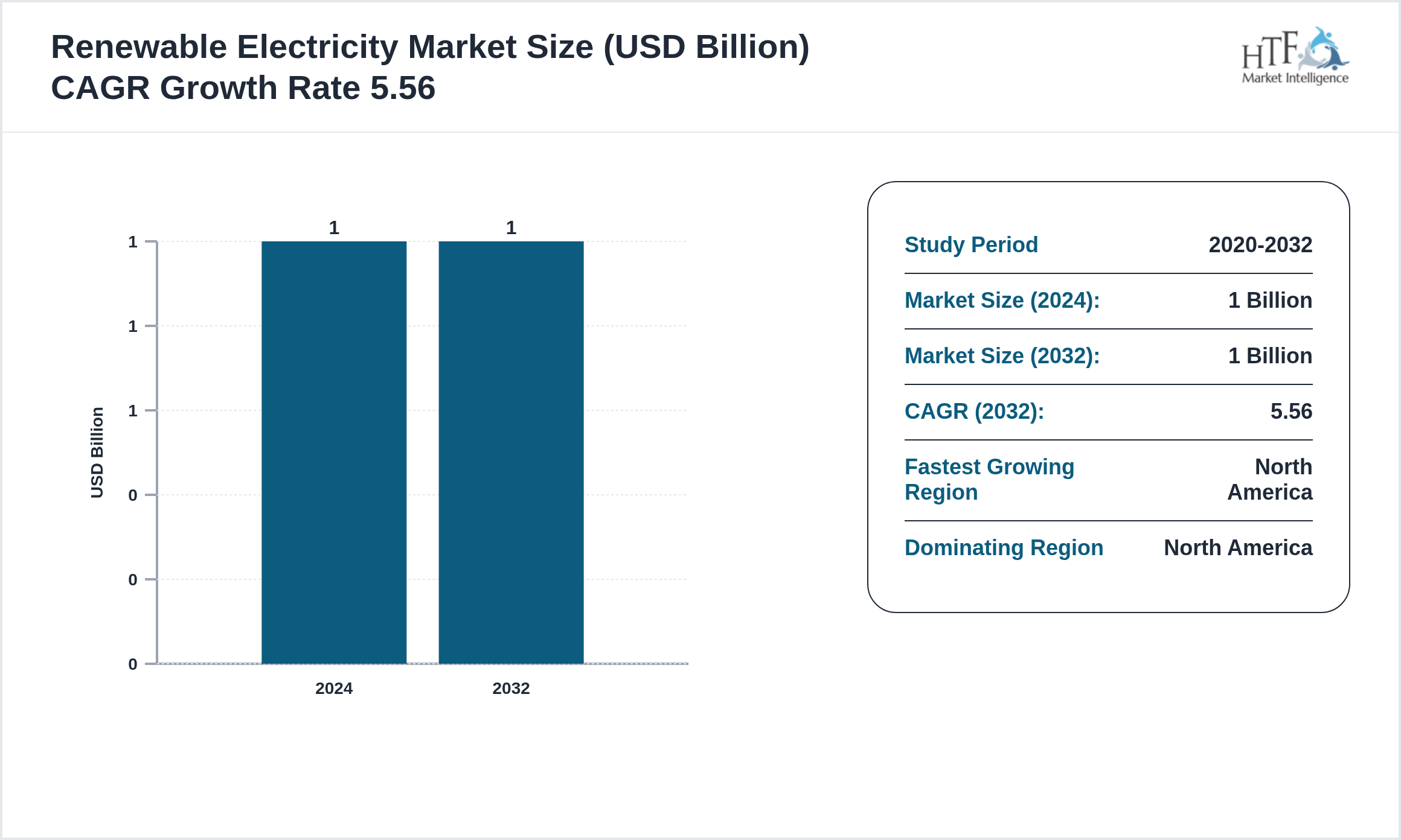 Renewable Electricity Market SIZE and trend 2024 to 2032