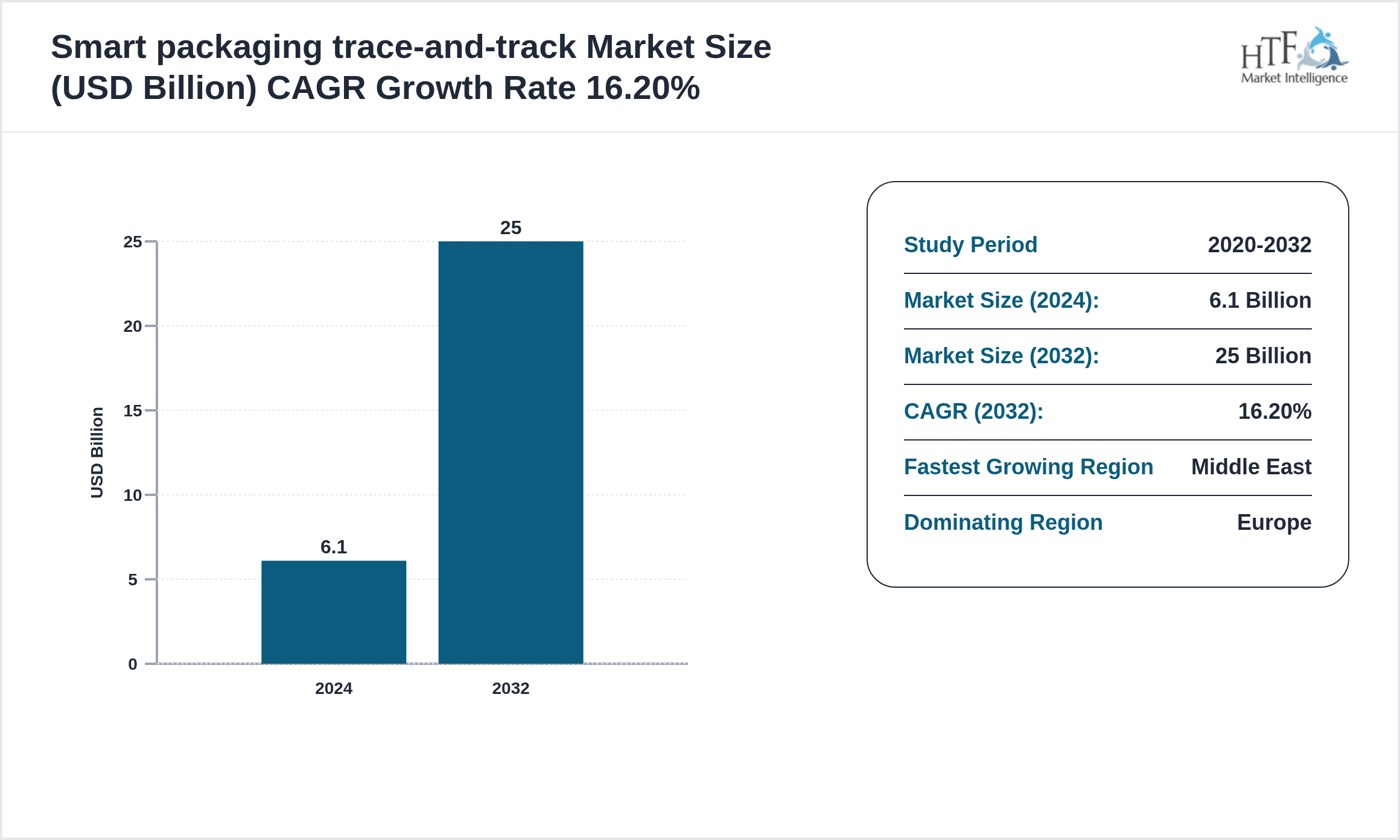 Smart packaging trace‑and-track Market GROWTH 2024 to 2032