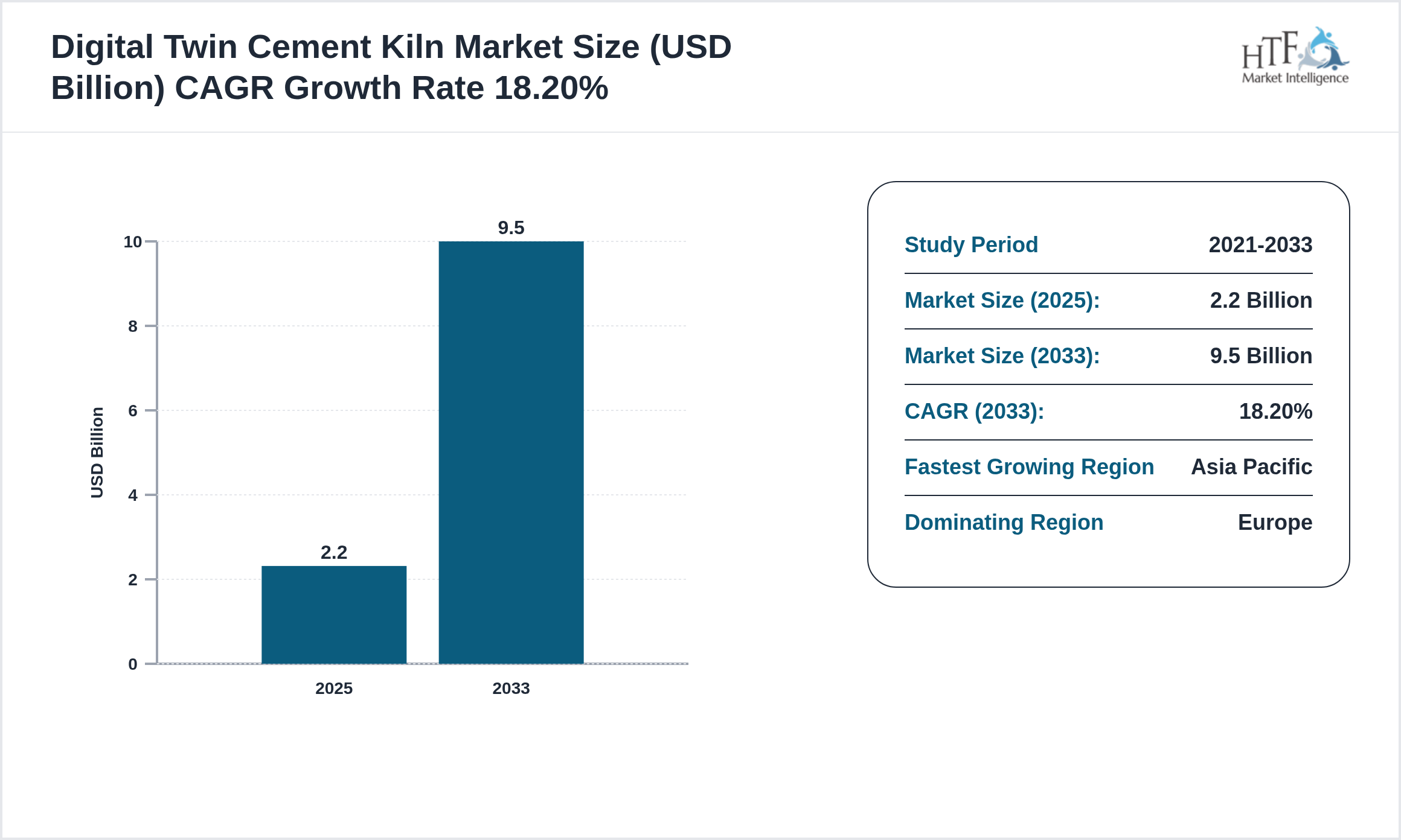 Digital Twin Cement Kiln Market Compound Annual Growth Rate 2025-2033