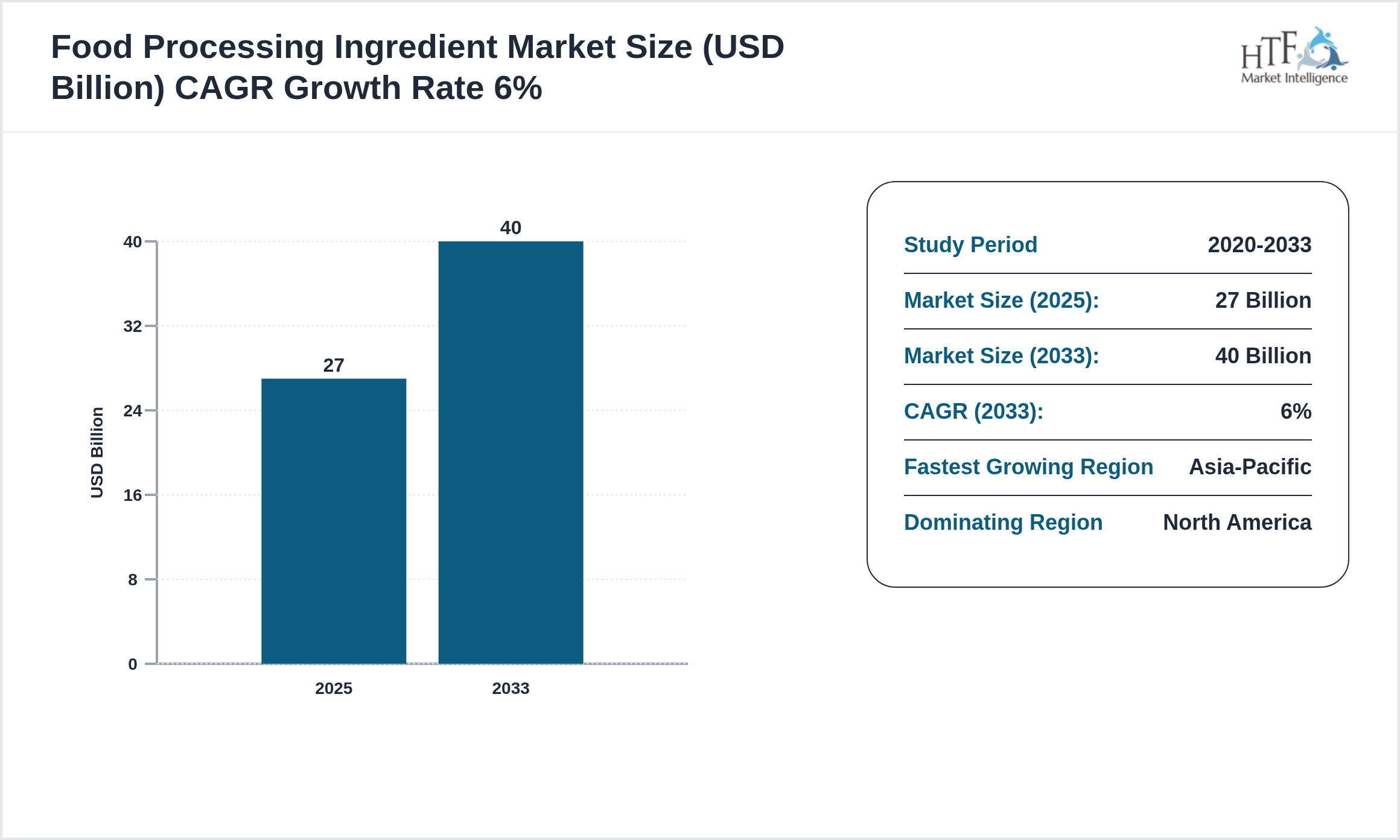 Food Processing Ingredient Market SIZE and trend 2025 to 2033