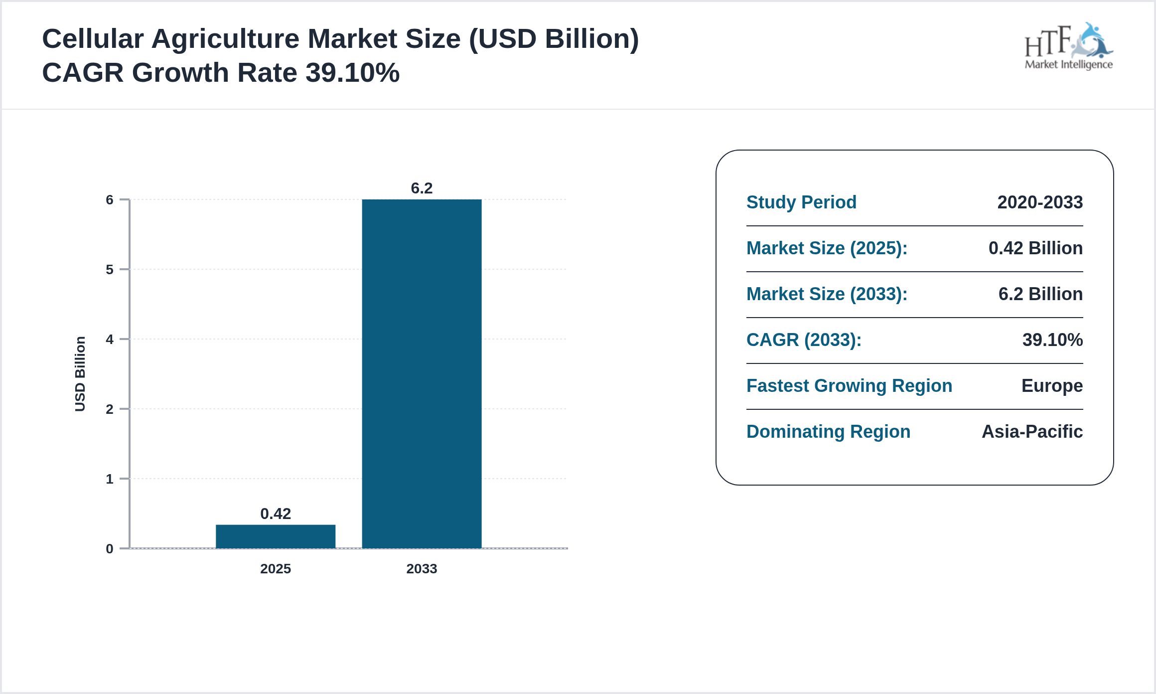 Cellular Agriculture Market GROWTH PATTERN 2025