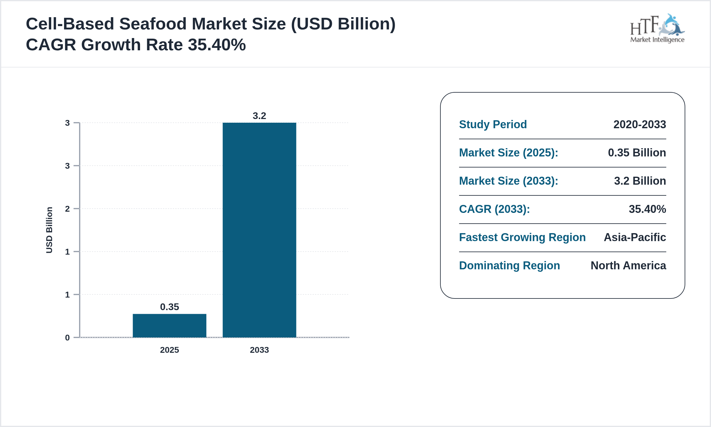 Cell-Based Seafood Market Compound Annual Growth Rate 2025-2033