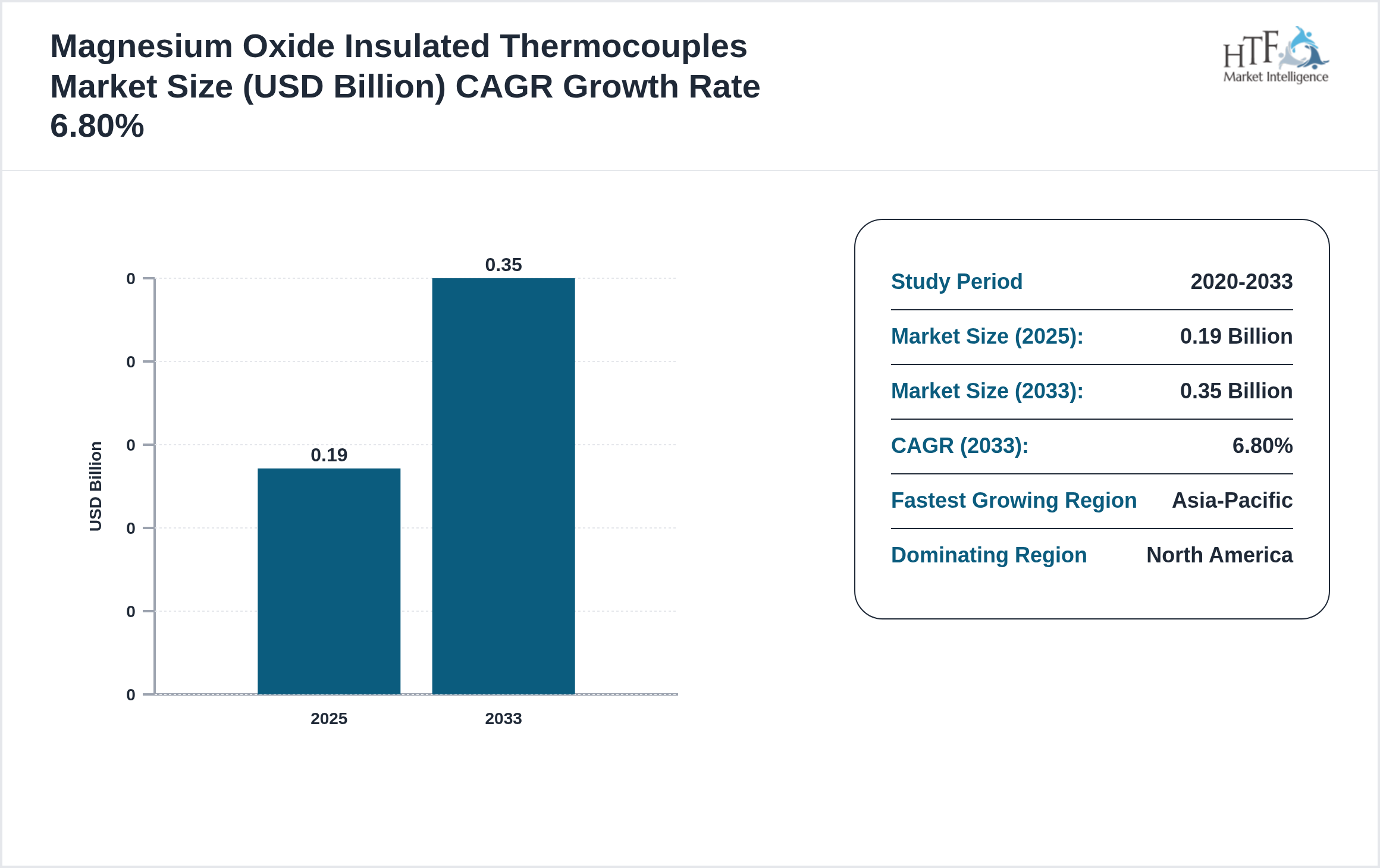 Magnesium Oxide Insulated Thermocouples Market CAGR 2025-2033