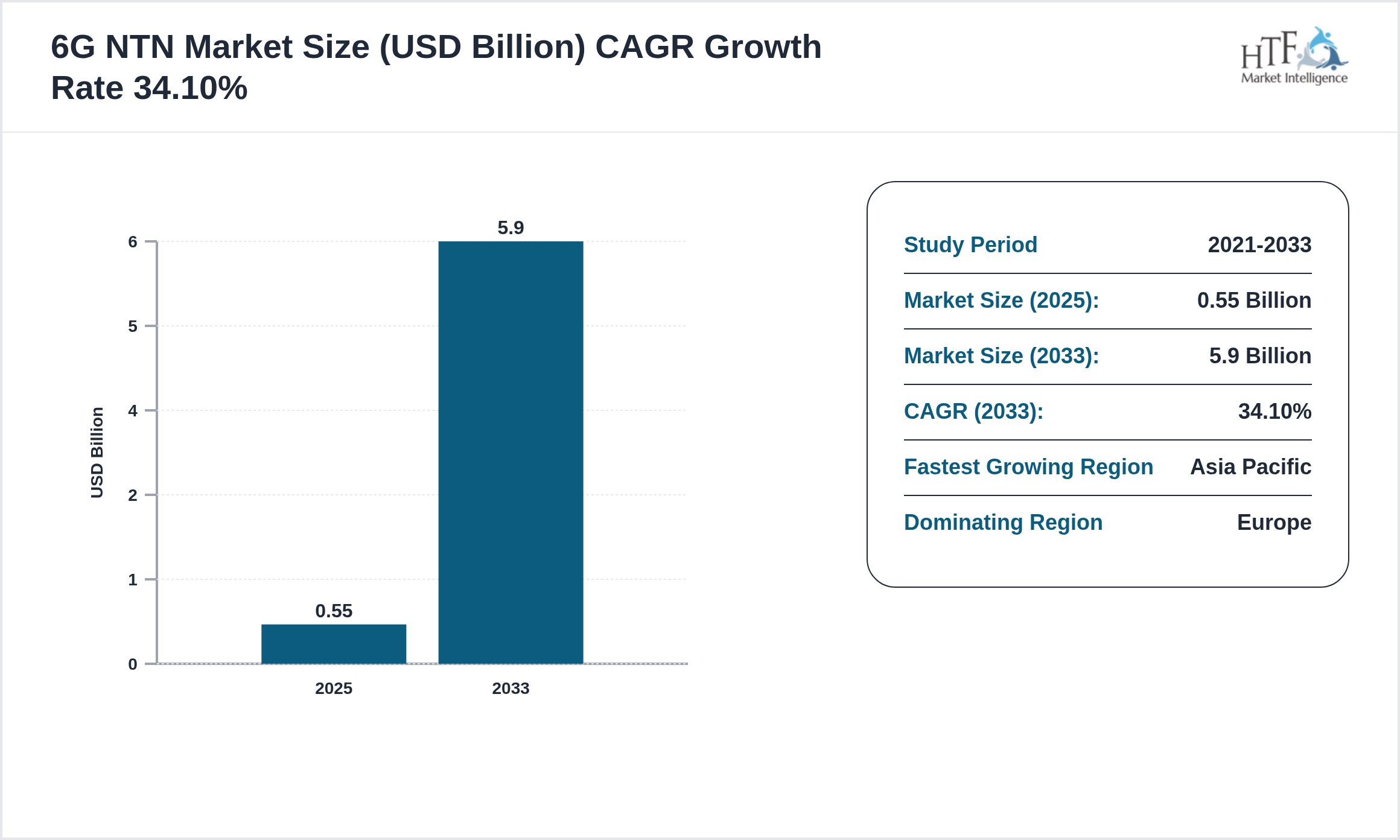 6G NTN Market GROWTH PATTERN 2025
