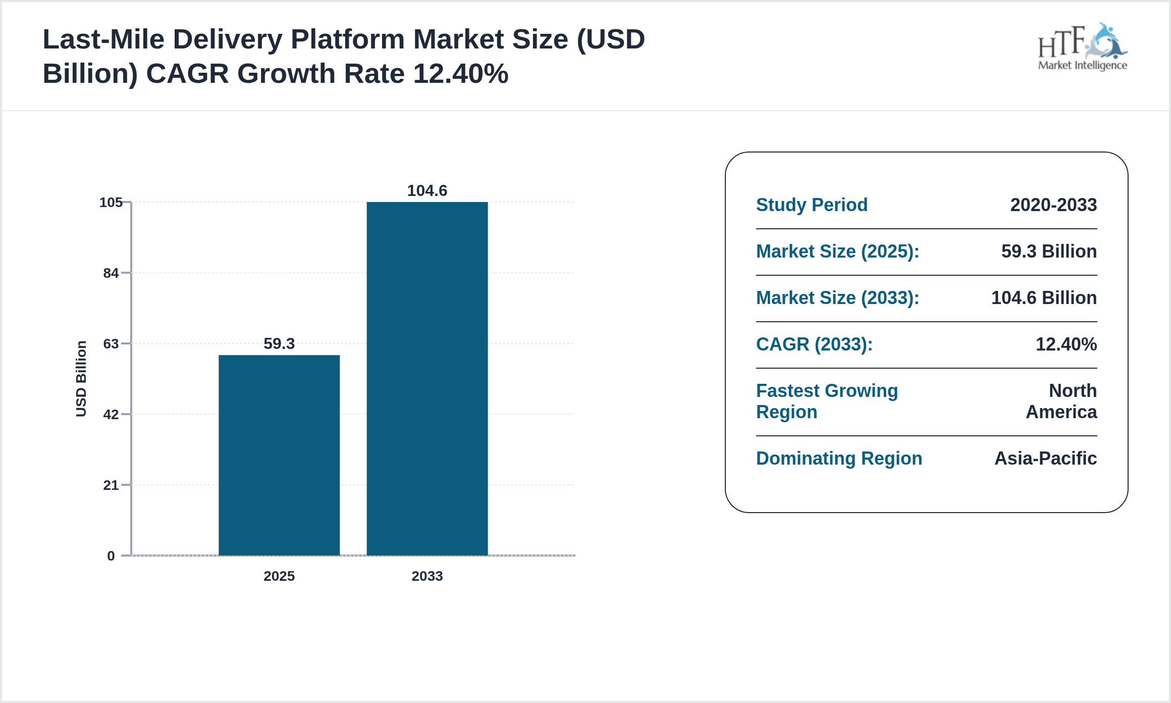 Last-Mile Delivery Platform Market Value Trend 2025 to 2033